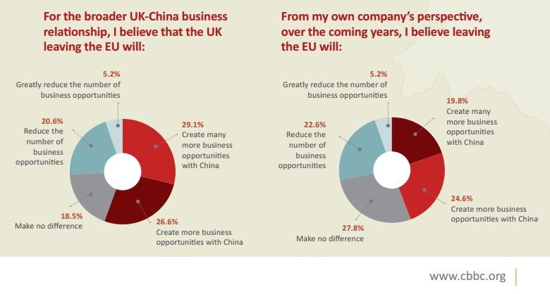 UK companies confident in post-Brexit trade with China