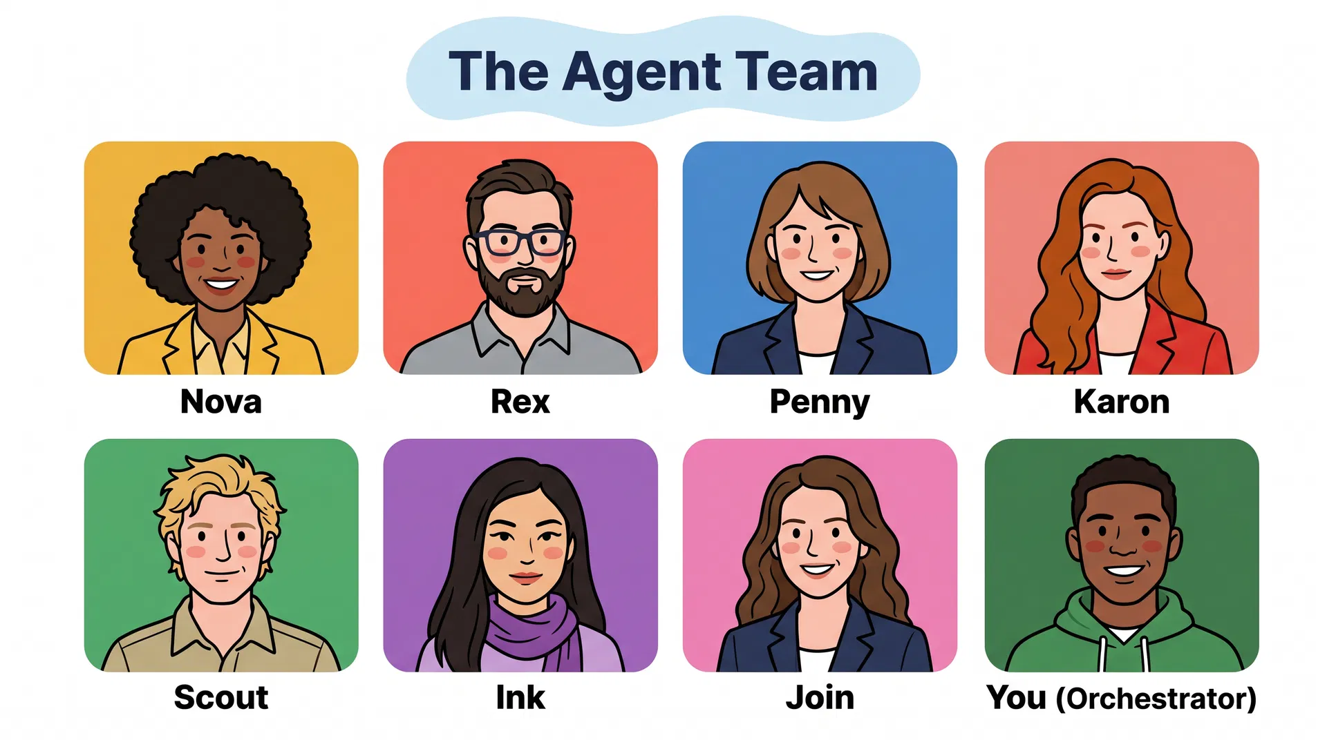 Eight AI agent portrait cards: Nova, Rex, Penny, Karon, Scout, Ink, Join, and You (Orchestrator) — each with an adult editorial cartoon face, colored card, and name below. Cloud above reads 'The Agent Team'