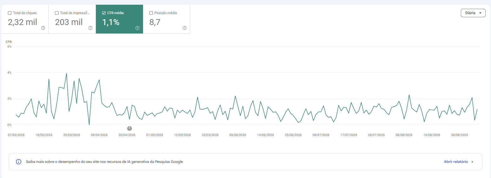 CTR Médio no Google Search Console