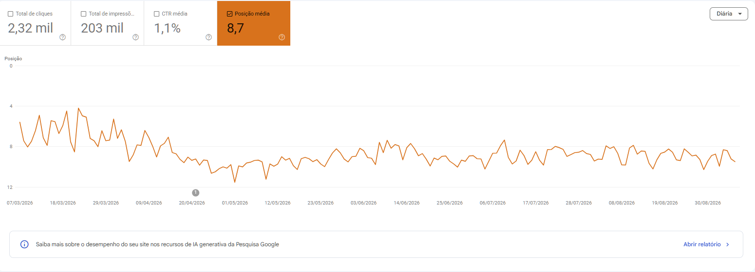Posição Média no Google Search Console