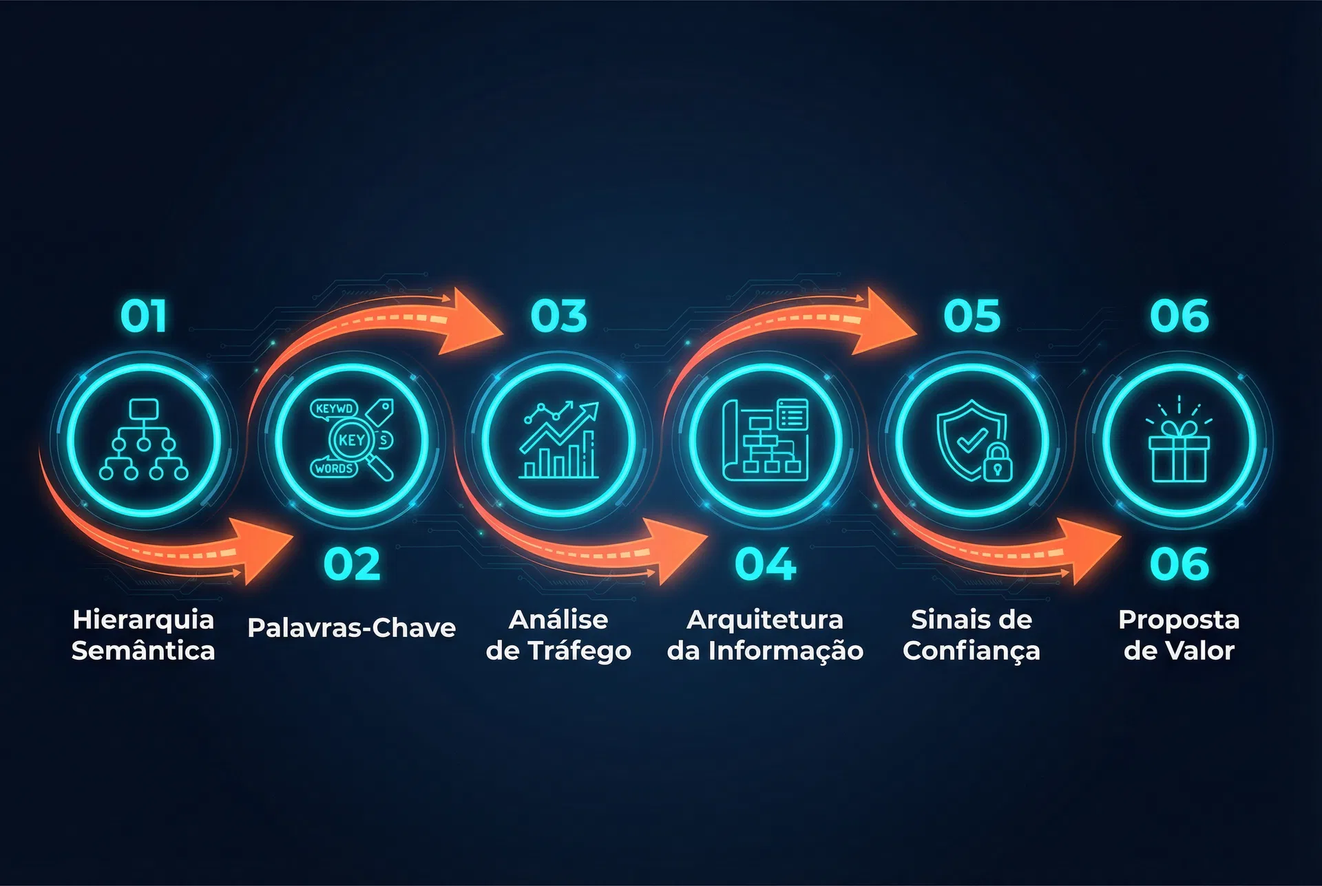 Framework de 6 etapas da metodologia MarkSaint: Análise Semântica, Pesquisa de Palavras-Chave, Análise de Tráfego, Arquitetura da Informação, Sinais de Confiança e Proposta de Valor