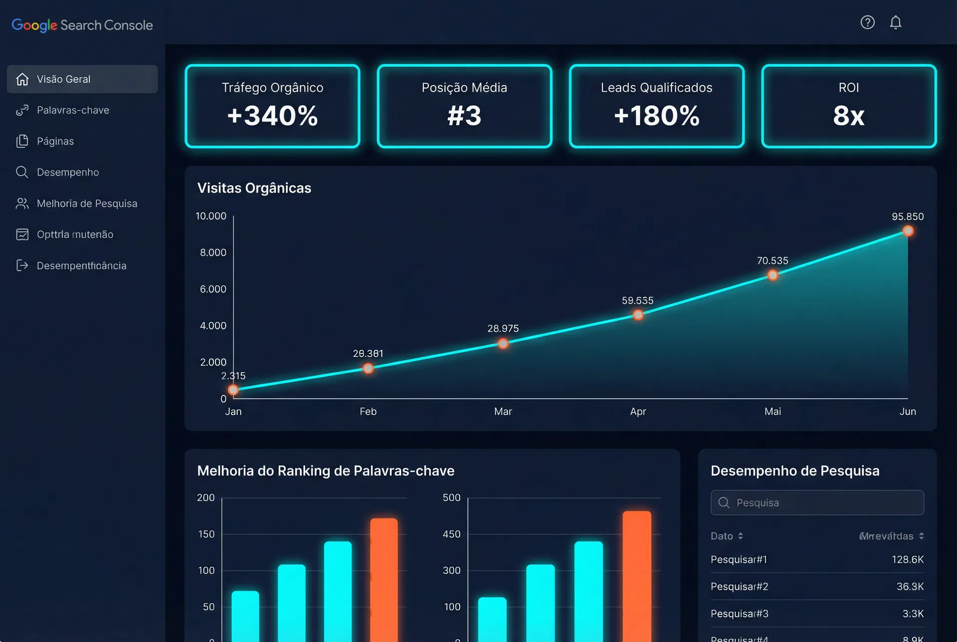 Visualização de resultados orientados a dados: crescimento de tráfego orgânico, ROI, funil de conversão e performance mensurável