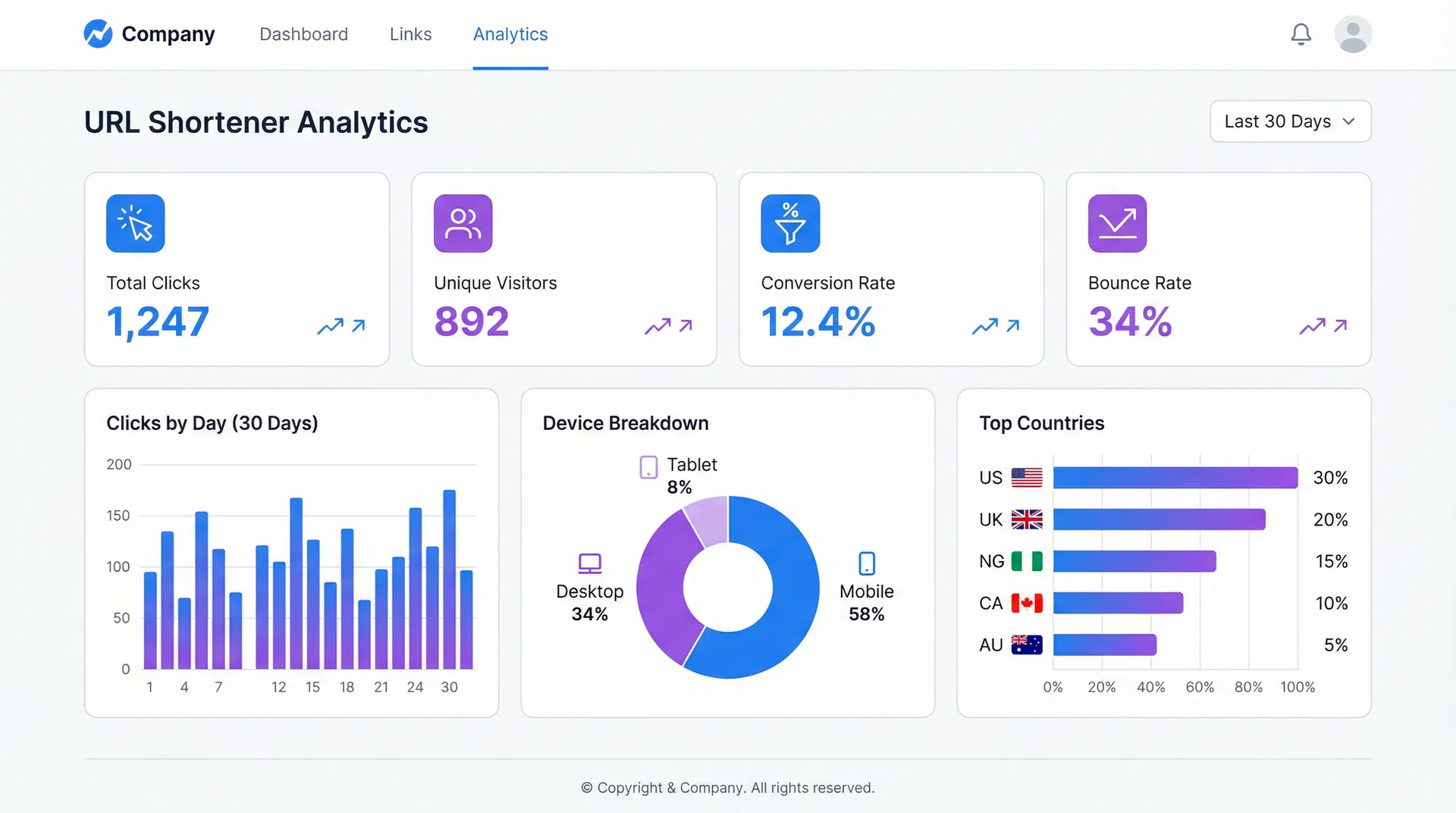 Analytics page showing click metrics, device breakdown donut chart, and top countries bar chart