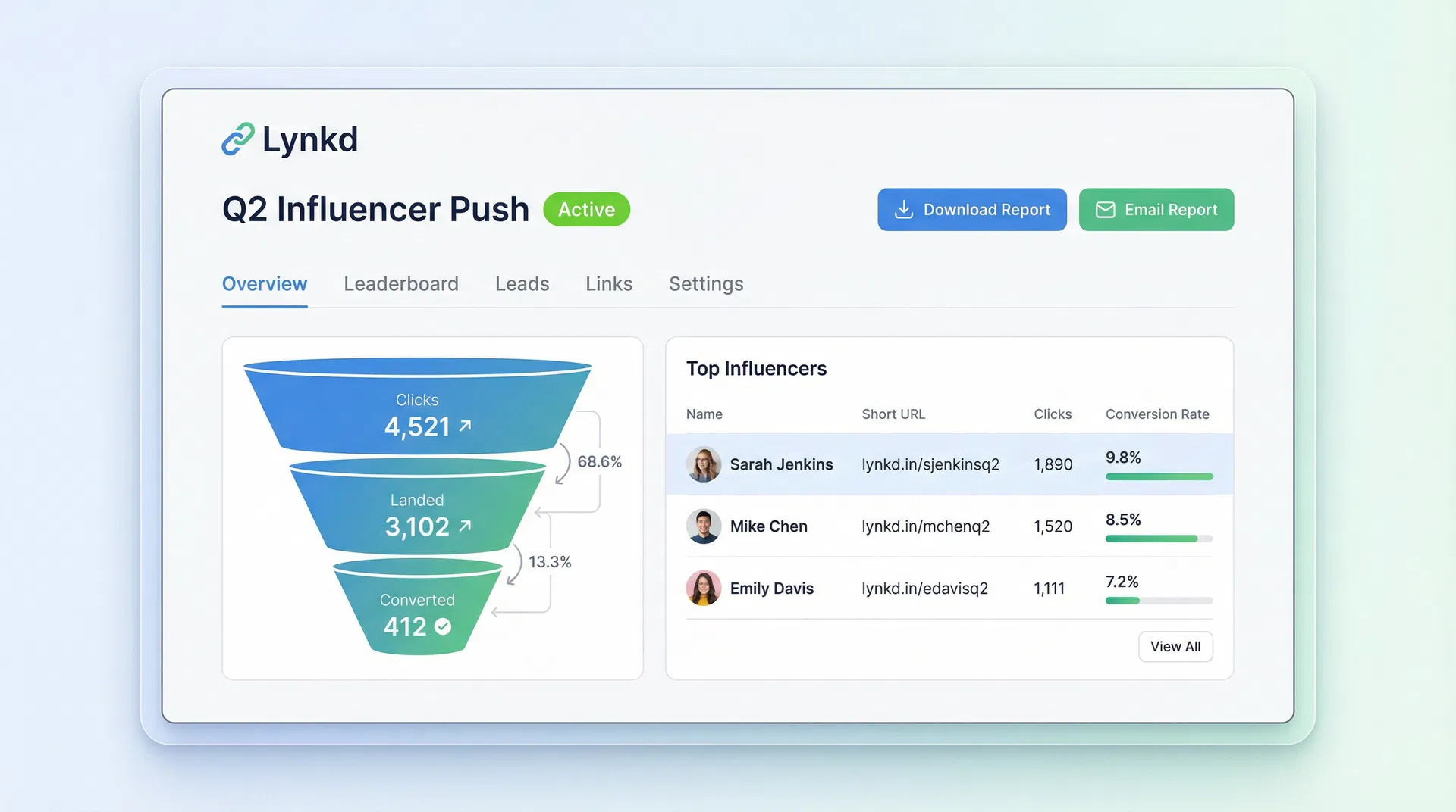 Campaign detail page showing funnel visualization and influencer leaderboard