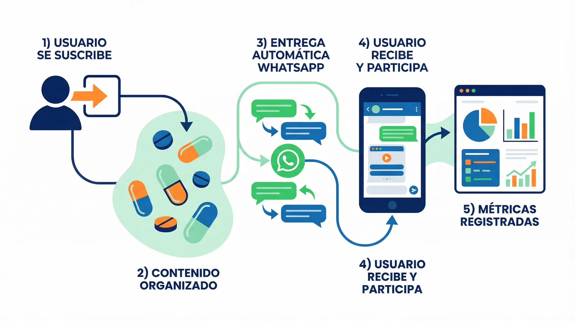 Flujo de automatización