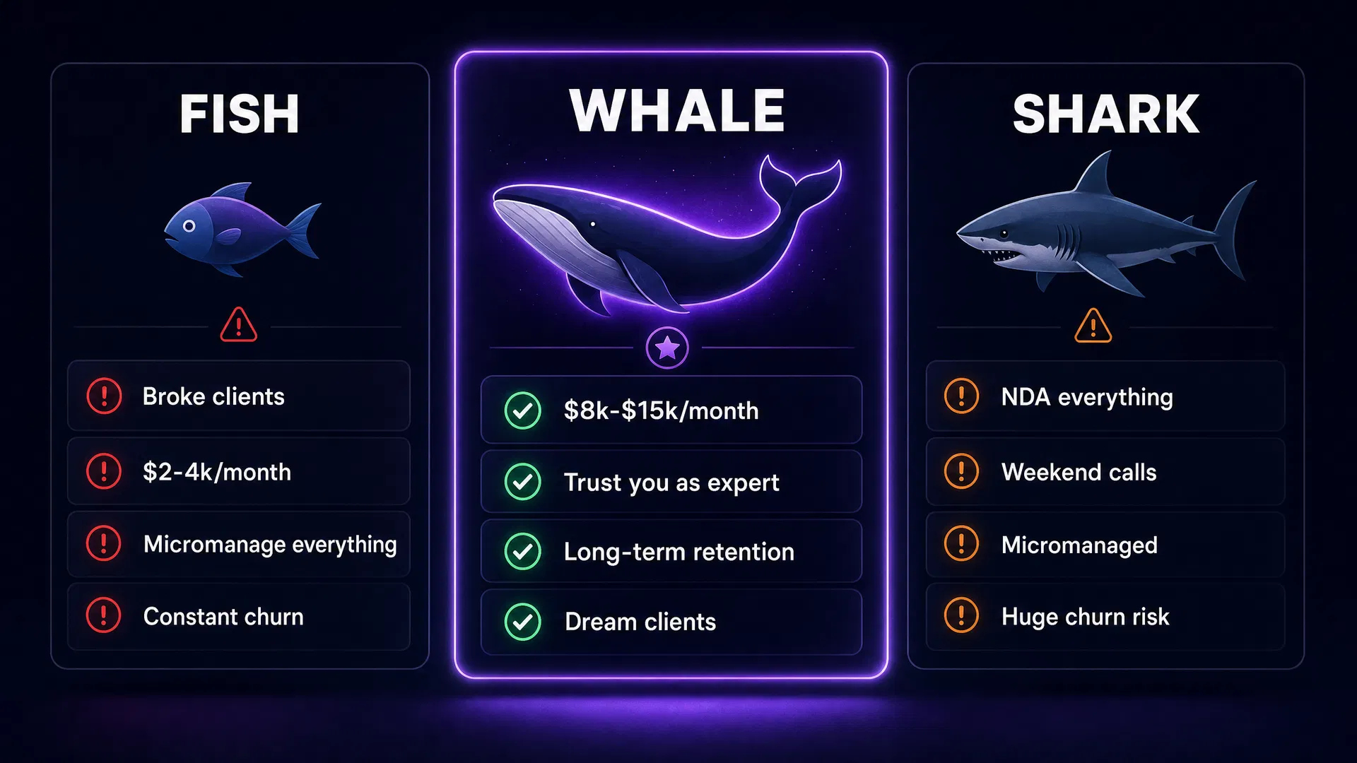 Fish vs Whale vs Shark clients
