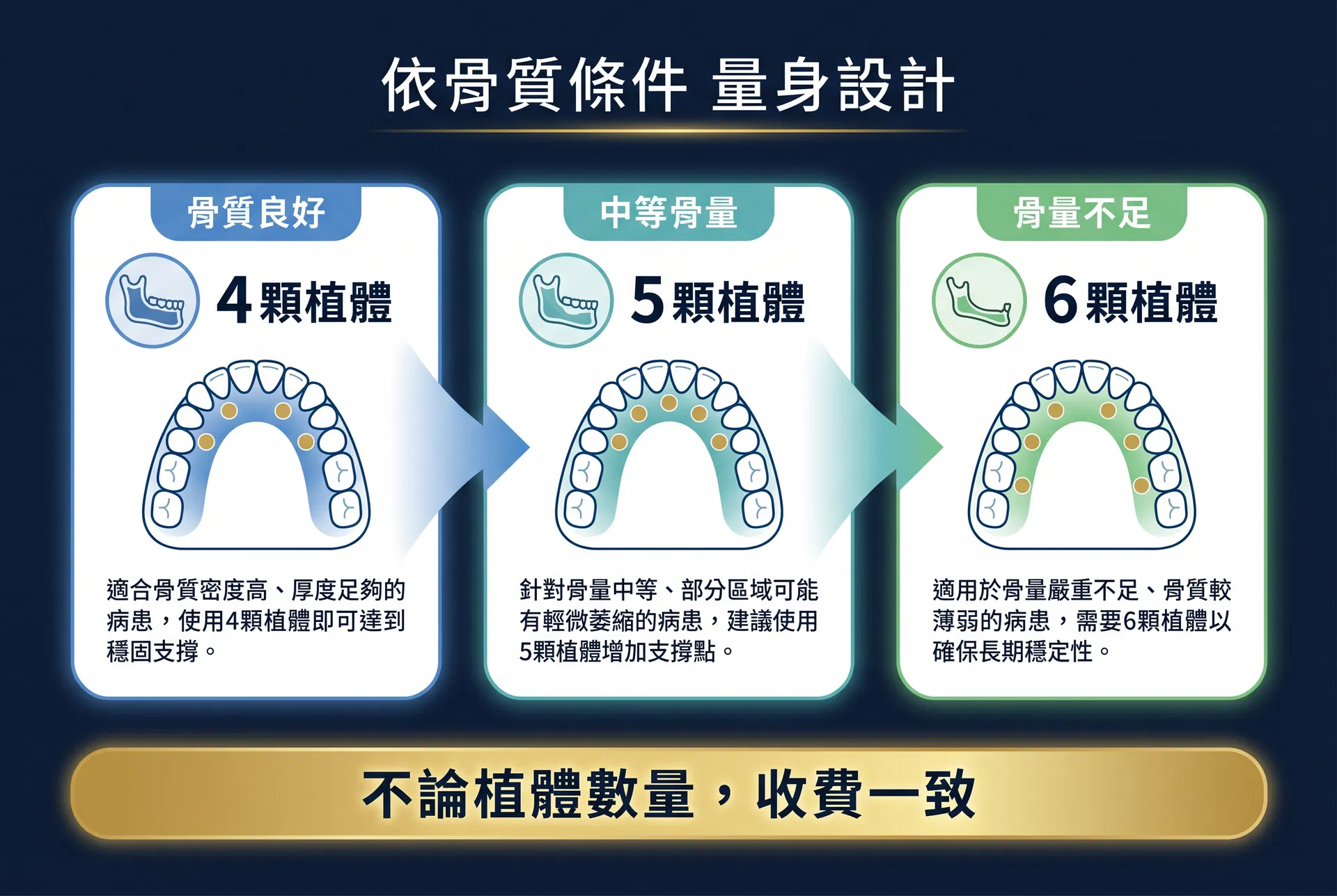 All-on-X 客製化全口植牙方案示意圖 — 依據不同骨質條件設計植體數量