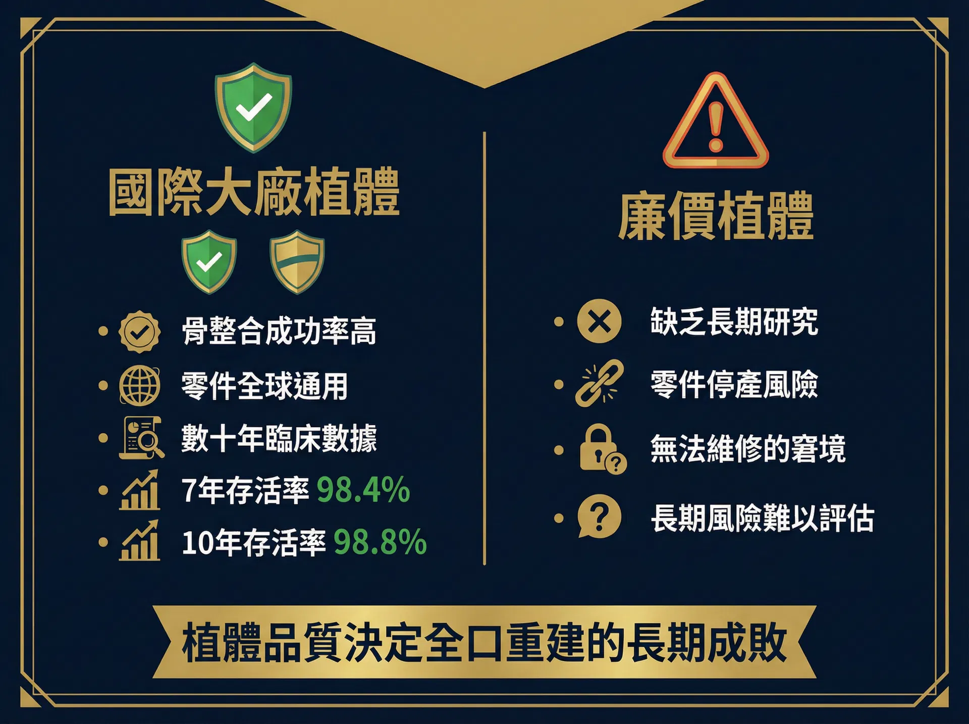 國際大廠植體 vs 廉價植體比較圖