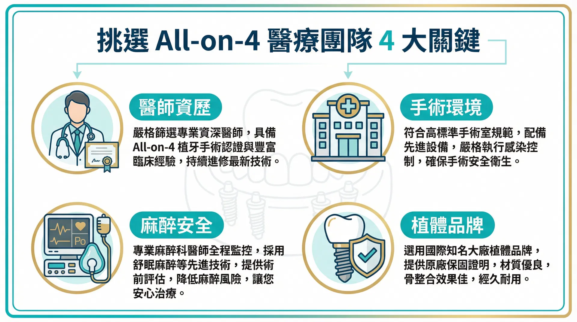 挑選 All-on-4 醫療團隊 4 大關鍵資訊圖表