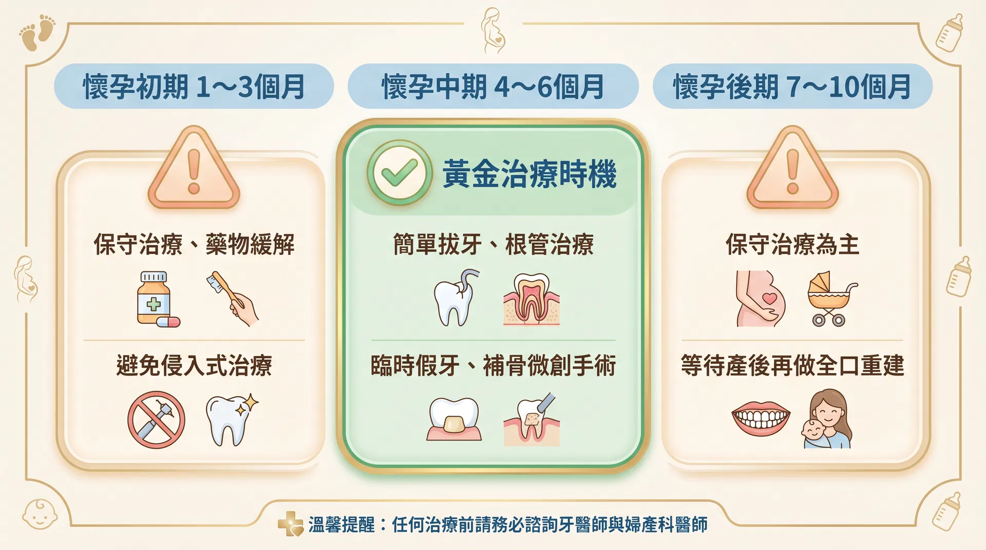 孕期牙齒治療黃金時機圖表：懷孕初期保守治療、中期為黃金治療時機、後期等待產後