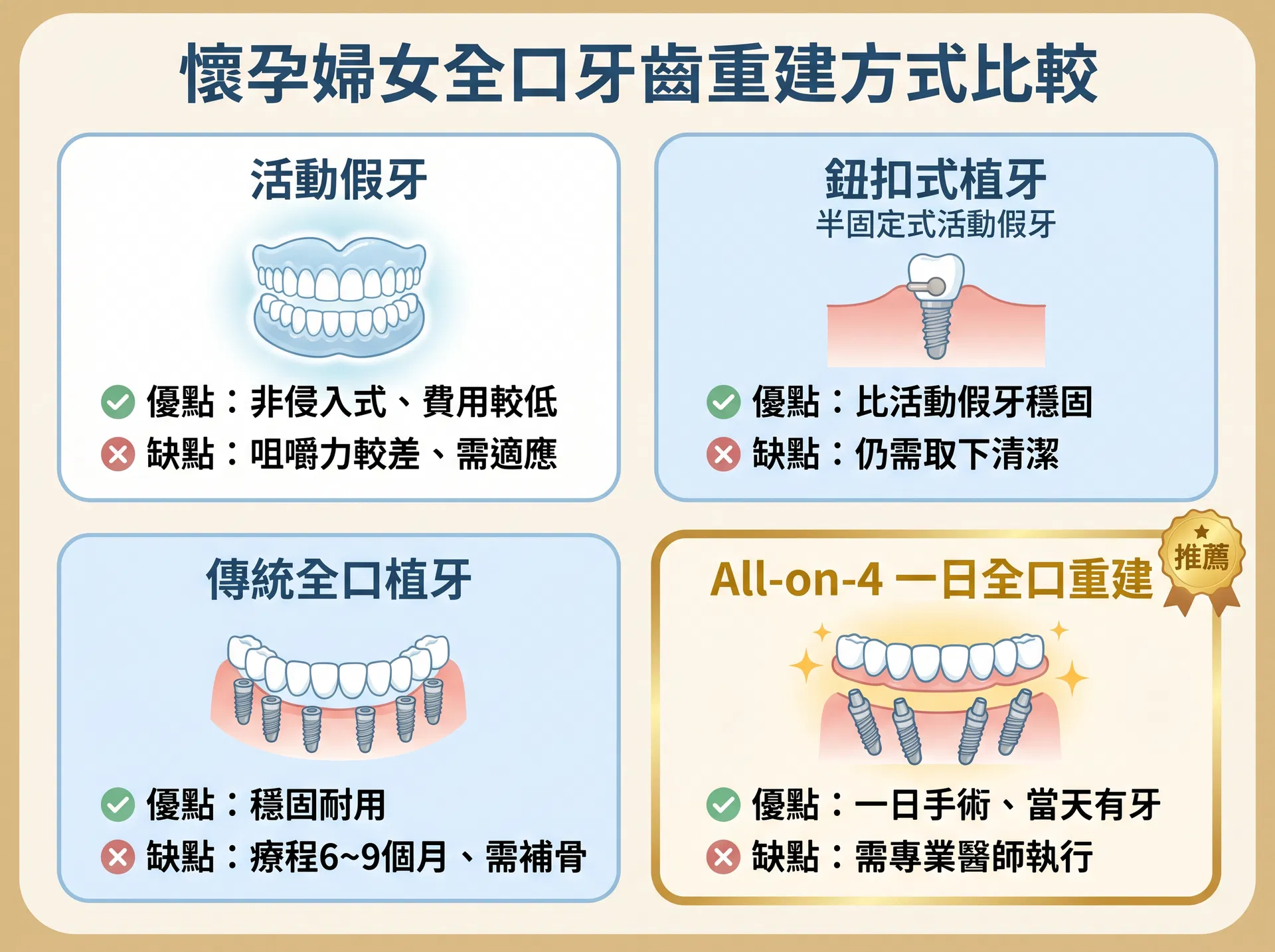懷孕婦女全口牙齒重建方式比較：活動假牙、鈕扣式植牙、傳統全口植牙、All-on-4 一日全口重建