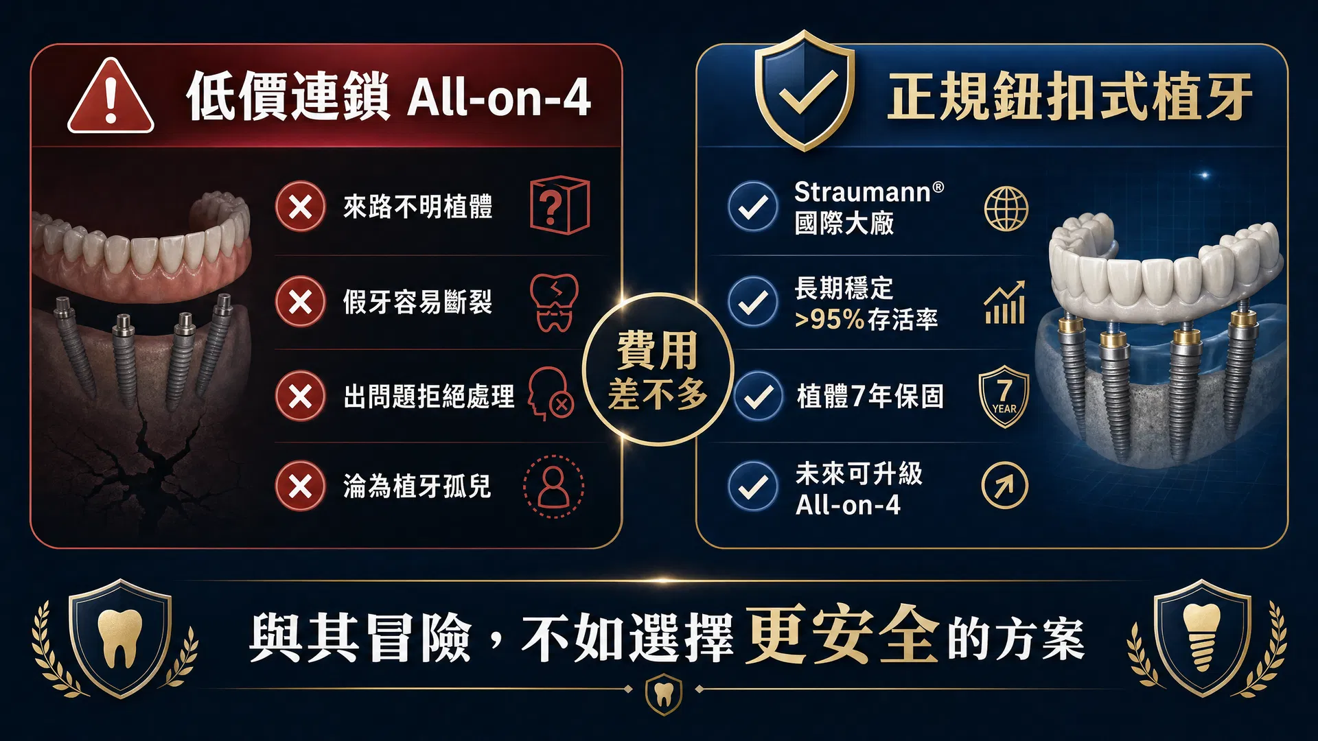 低價連鎖 All-on-4 vs 正規鈕扣式植牙比較資訊圖表