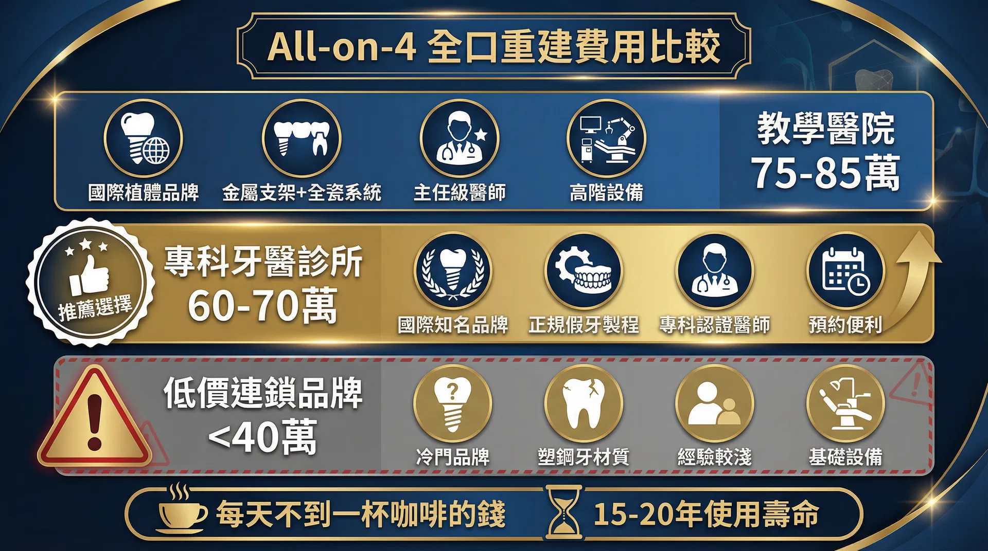 All-on-4 全口重建費用三大價位區間比較資訊圖表