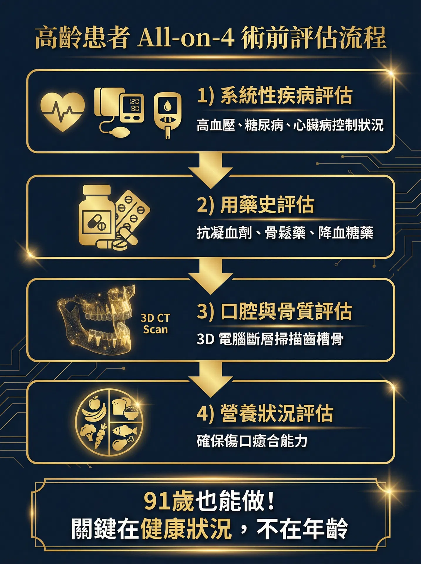 高齡患者 All-on-4 術前評估流程圖