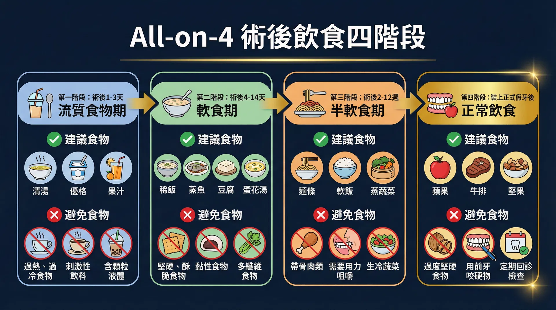 All-on-4 術後飲食四階段時間軸資訊圖表