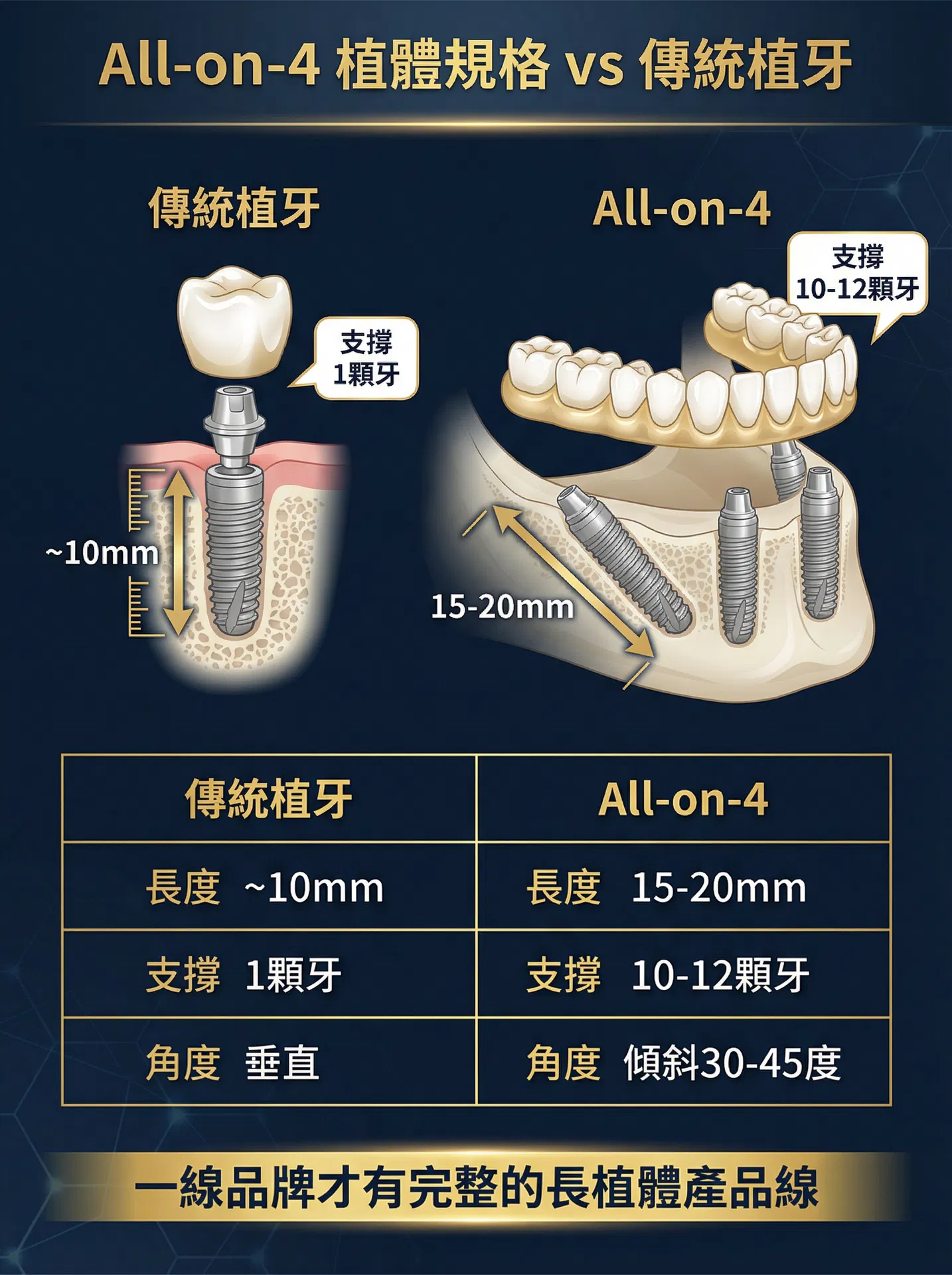 All-on-4 植體規格 vs 傳統植牙比較圖