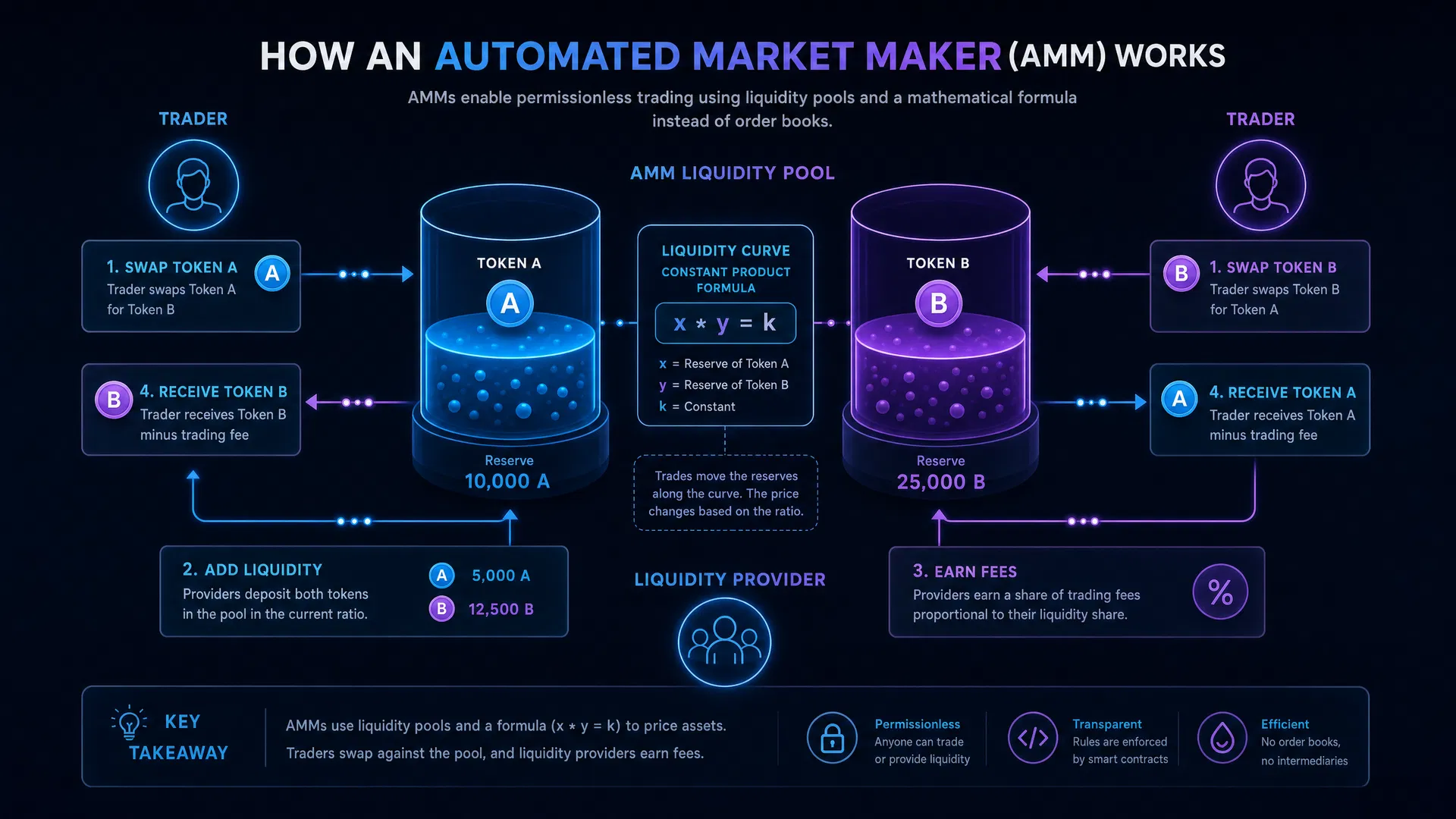 How an Automated Market Maker (AMM) Works — liquidity pools, constant product formula, fee distribution