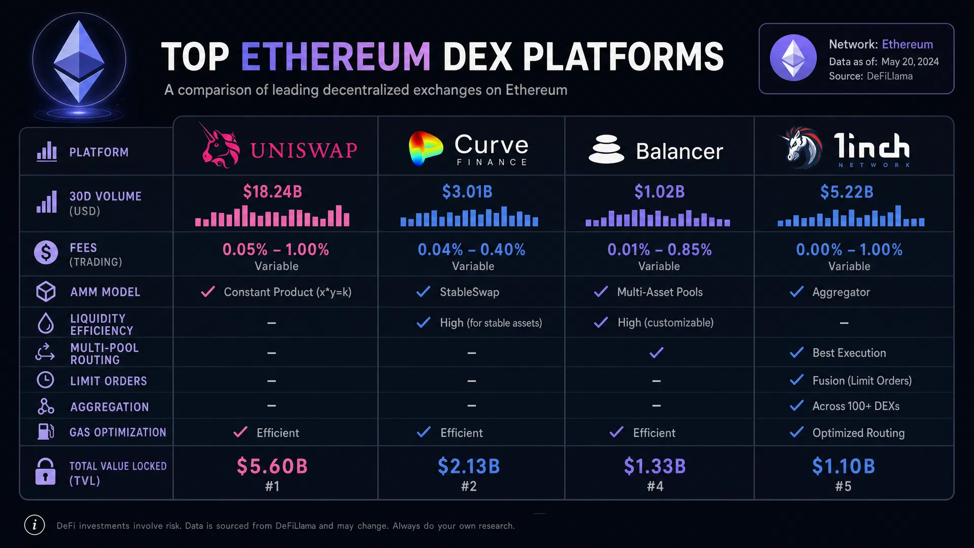 Top Ethereum DEX Platforms Comparison — Uniswap, Curve, Balancer, 1inch by volume and TVL