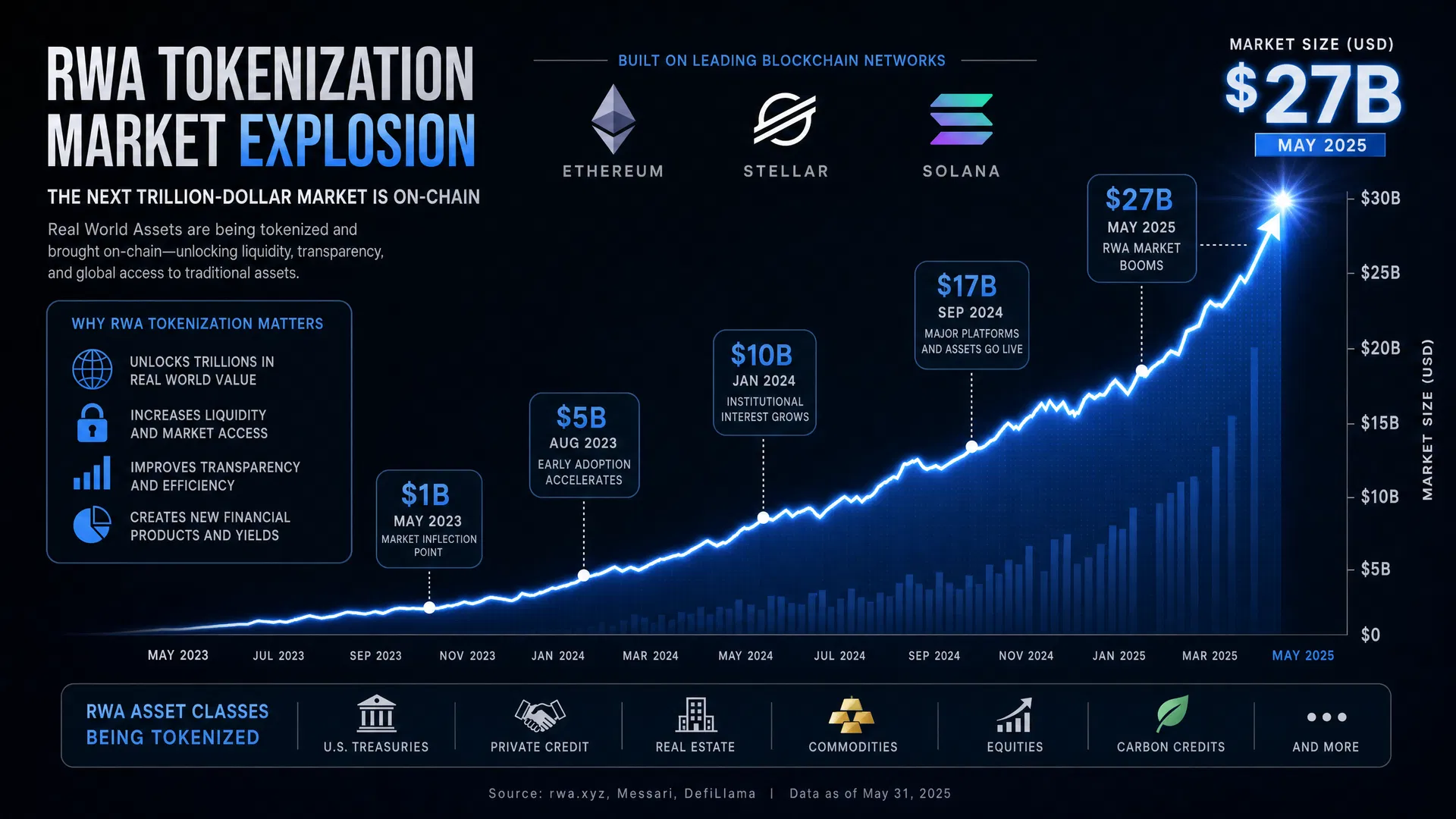 RWA Tokenization Market Growth Chart — $1B to $27B in 12 months