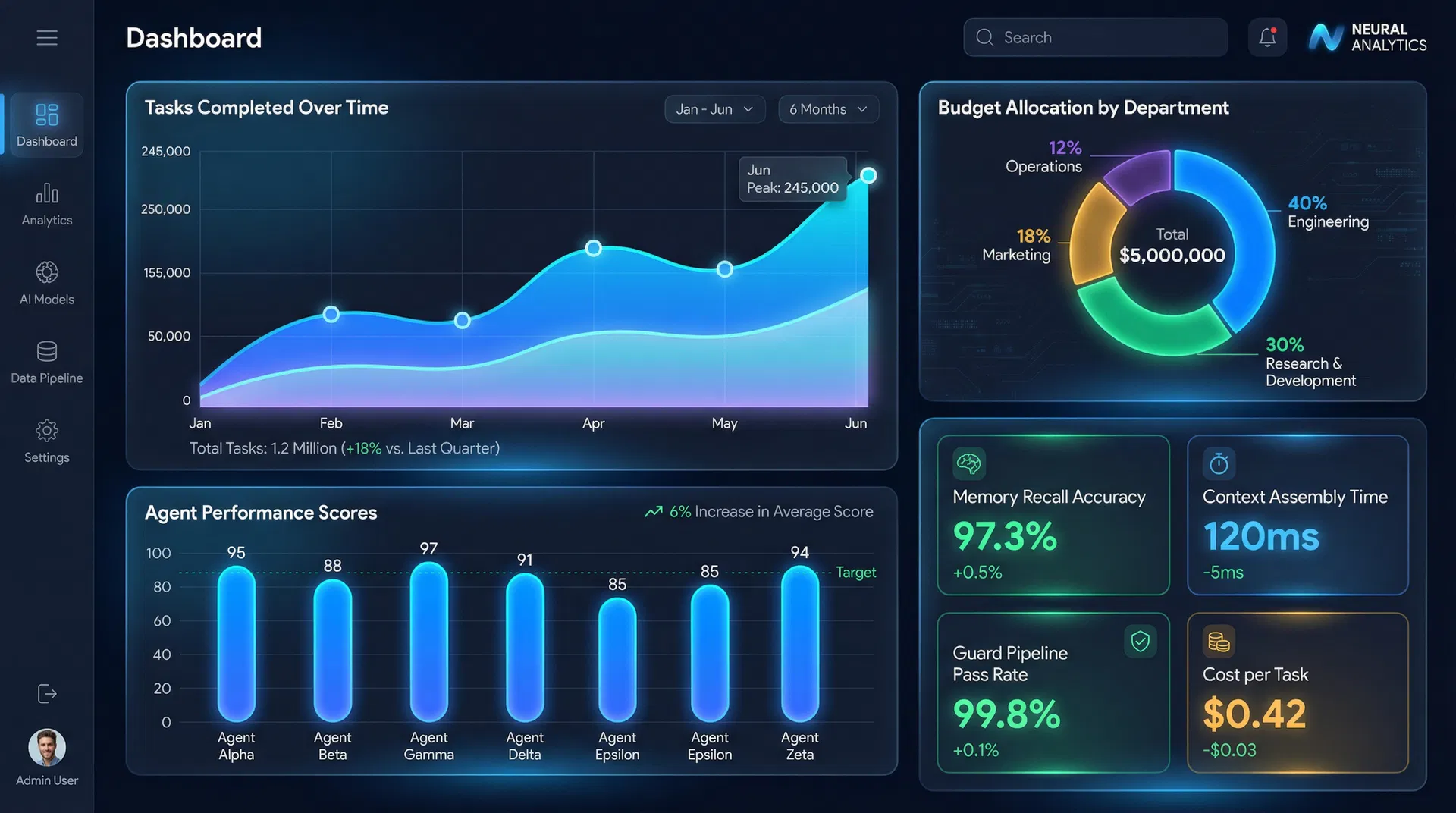 LangOrg Analytics Dashboard