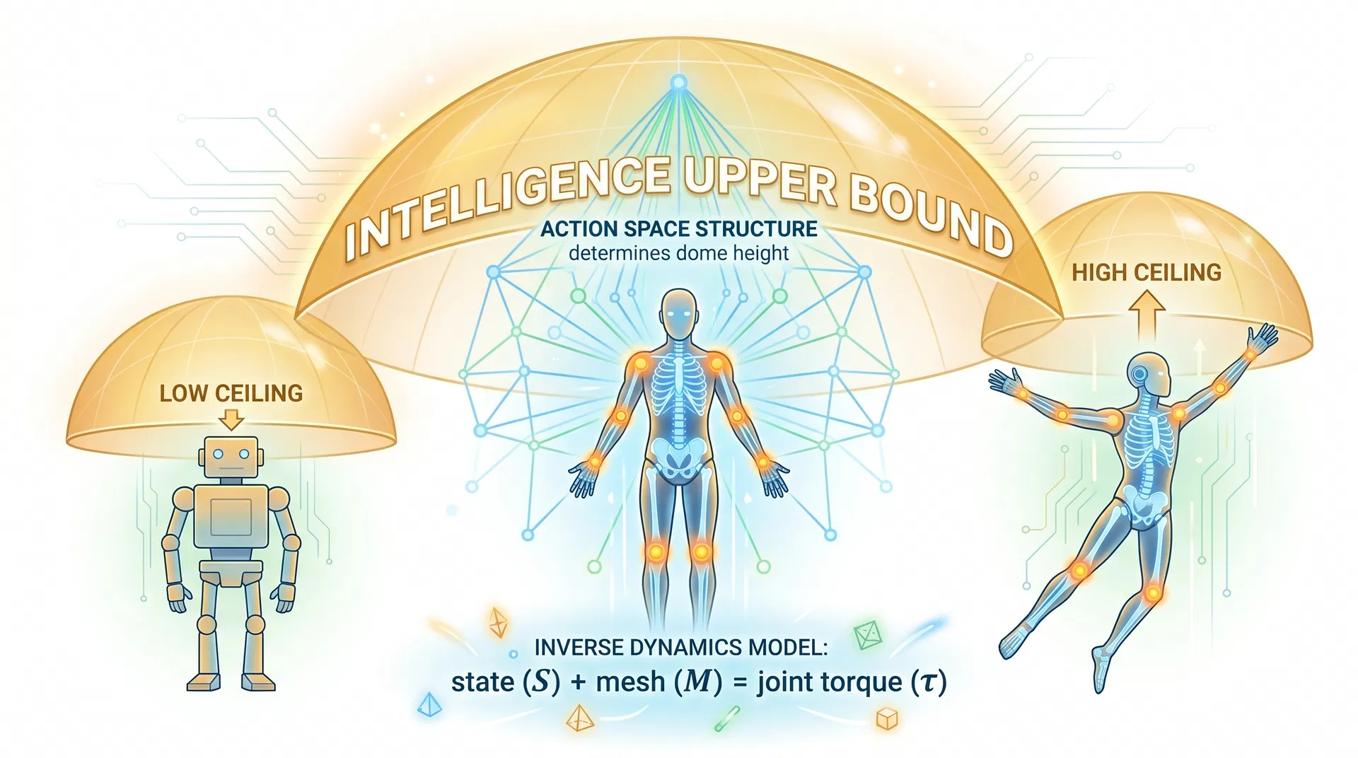 具身性是智能上限示意图