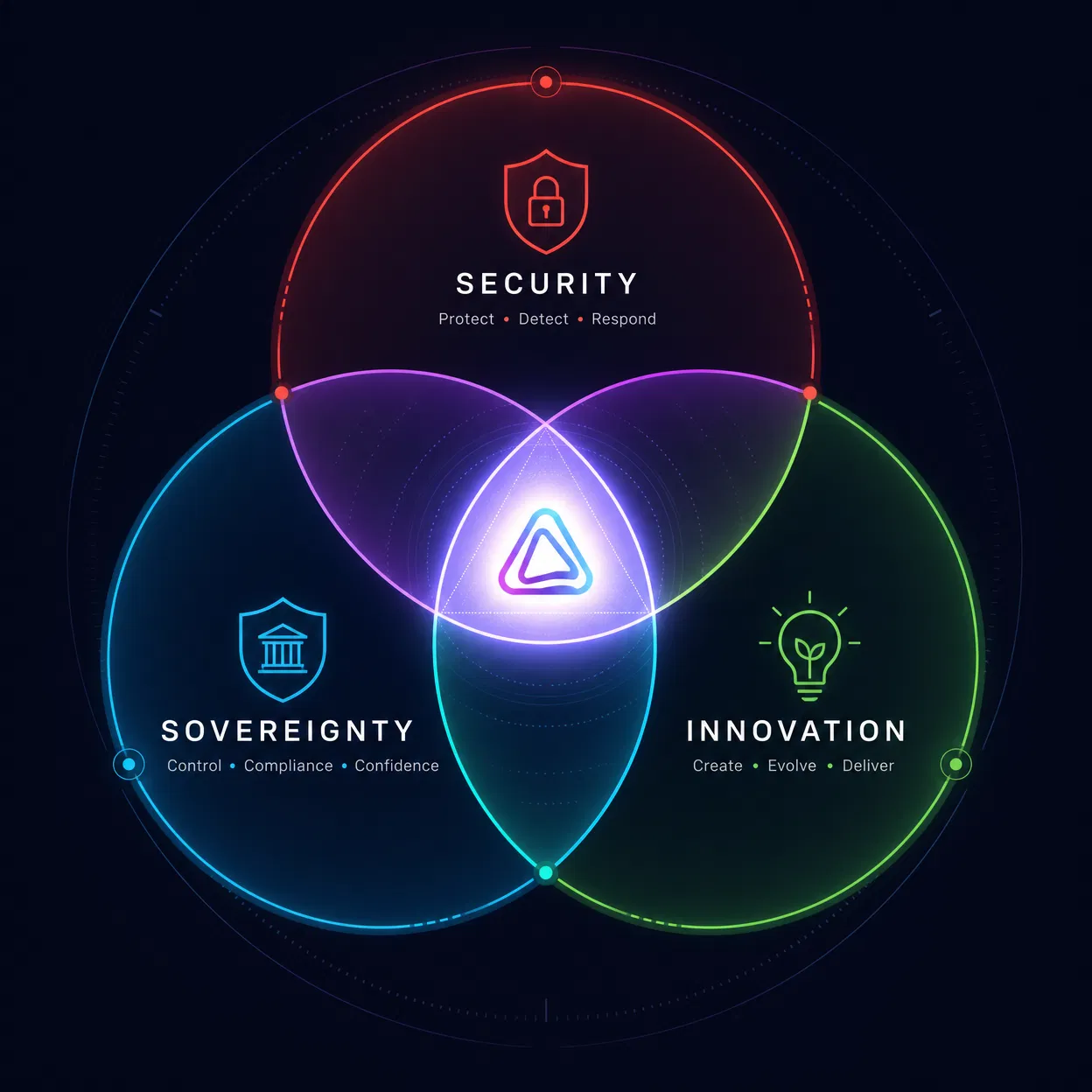 Security, sovereignty, and innovation converging