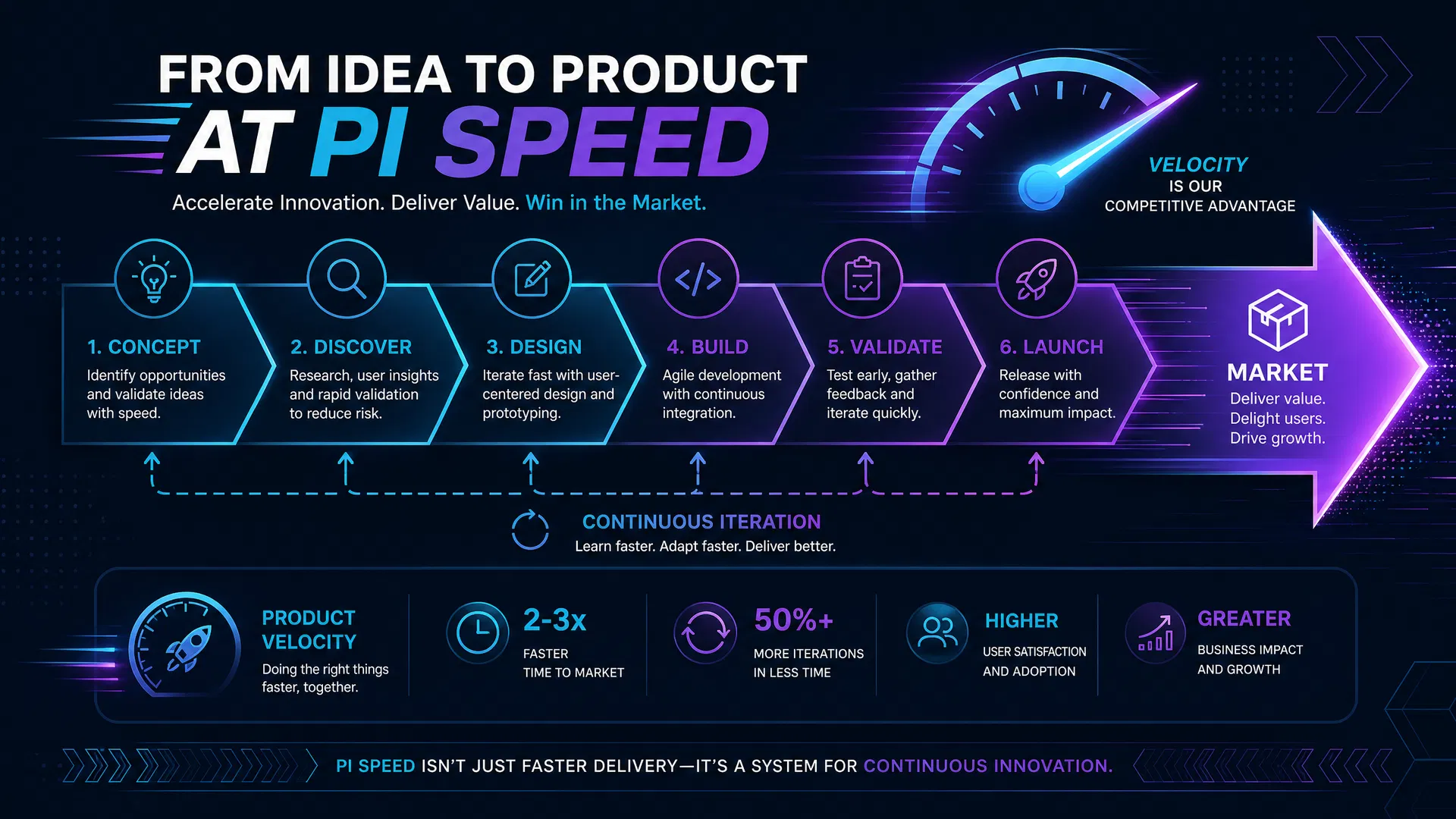 Velocity architecture: from concept to market at PI speed