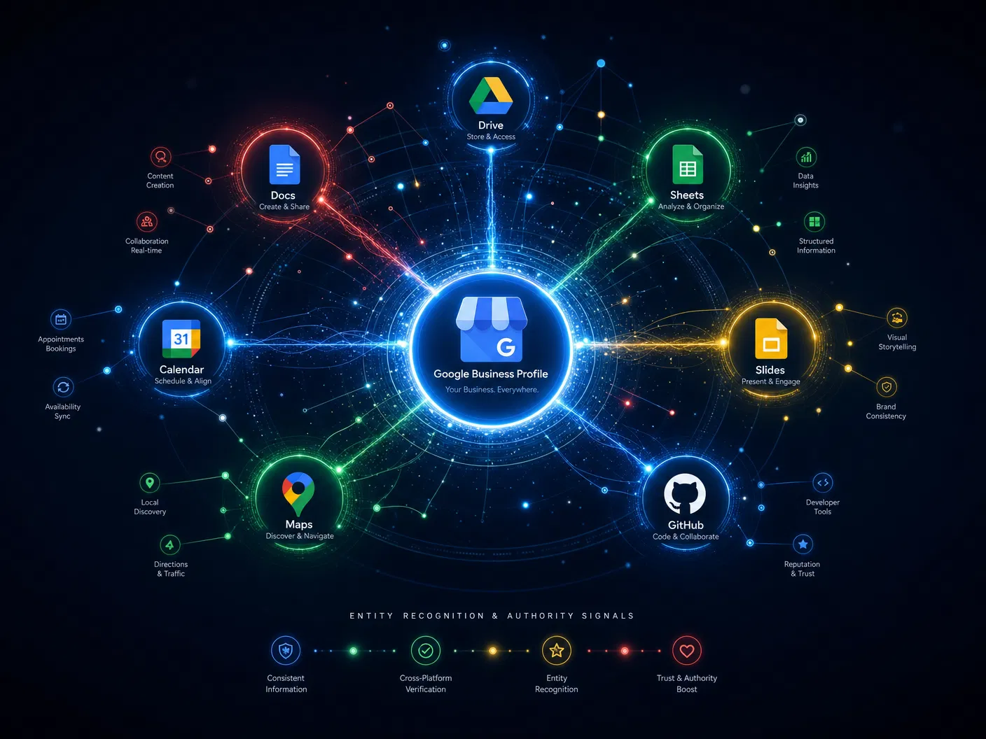 G-Stacker authority network — Google properties interconnected