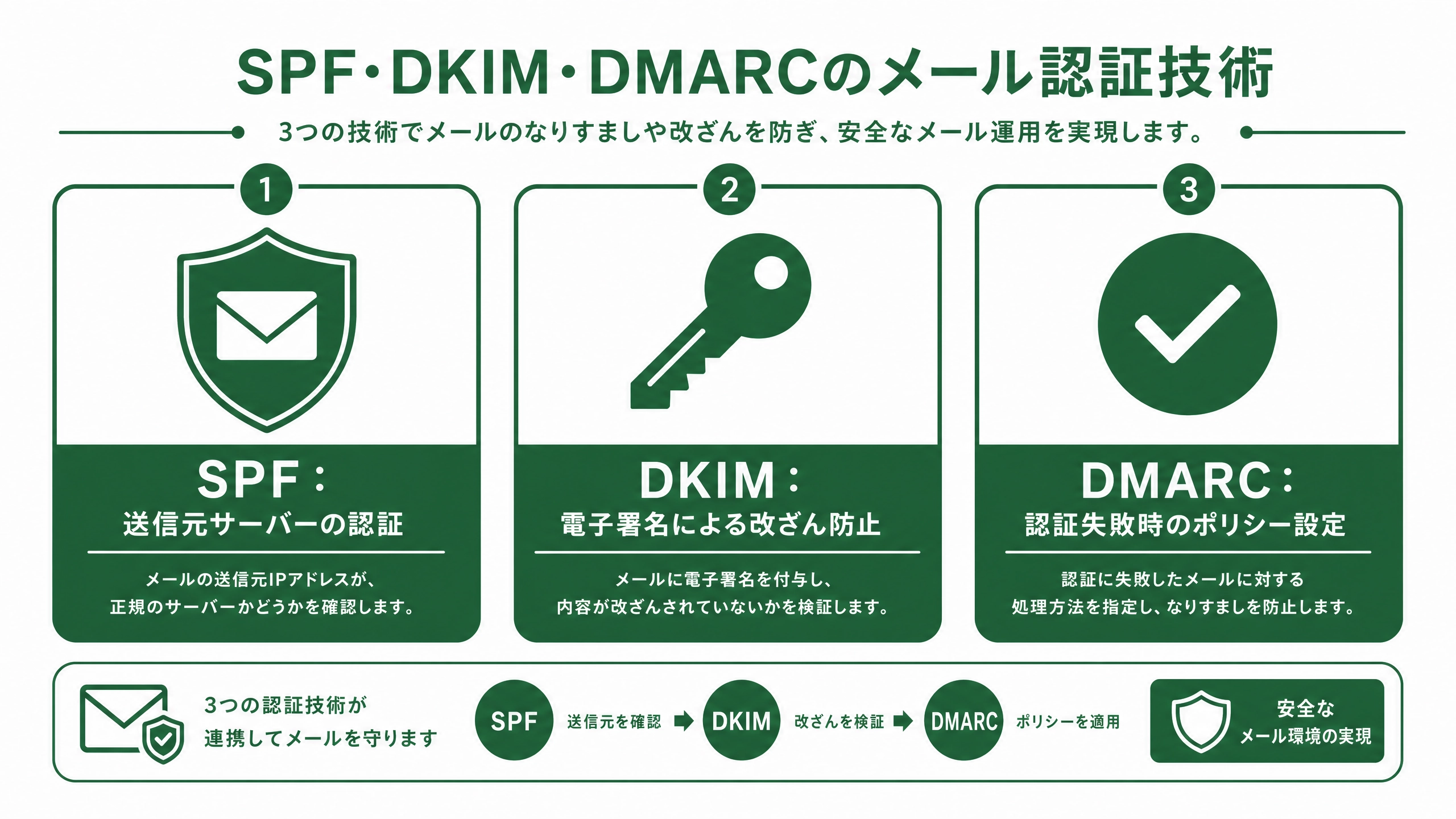 SPF・DKIM・DMARCのメール認証技術の解説図