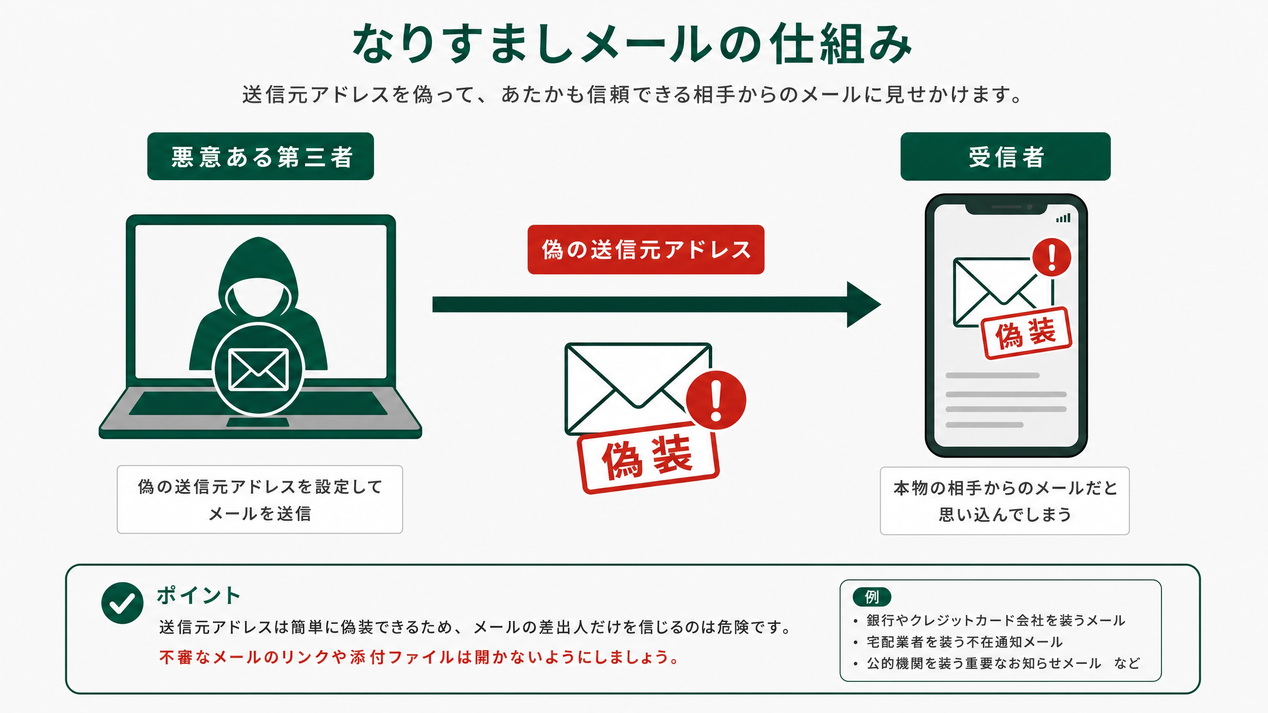 なりすましメールの仕組み図解