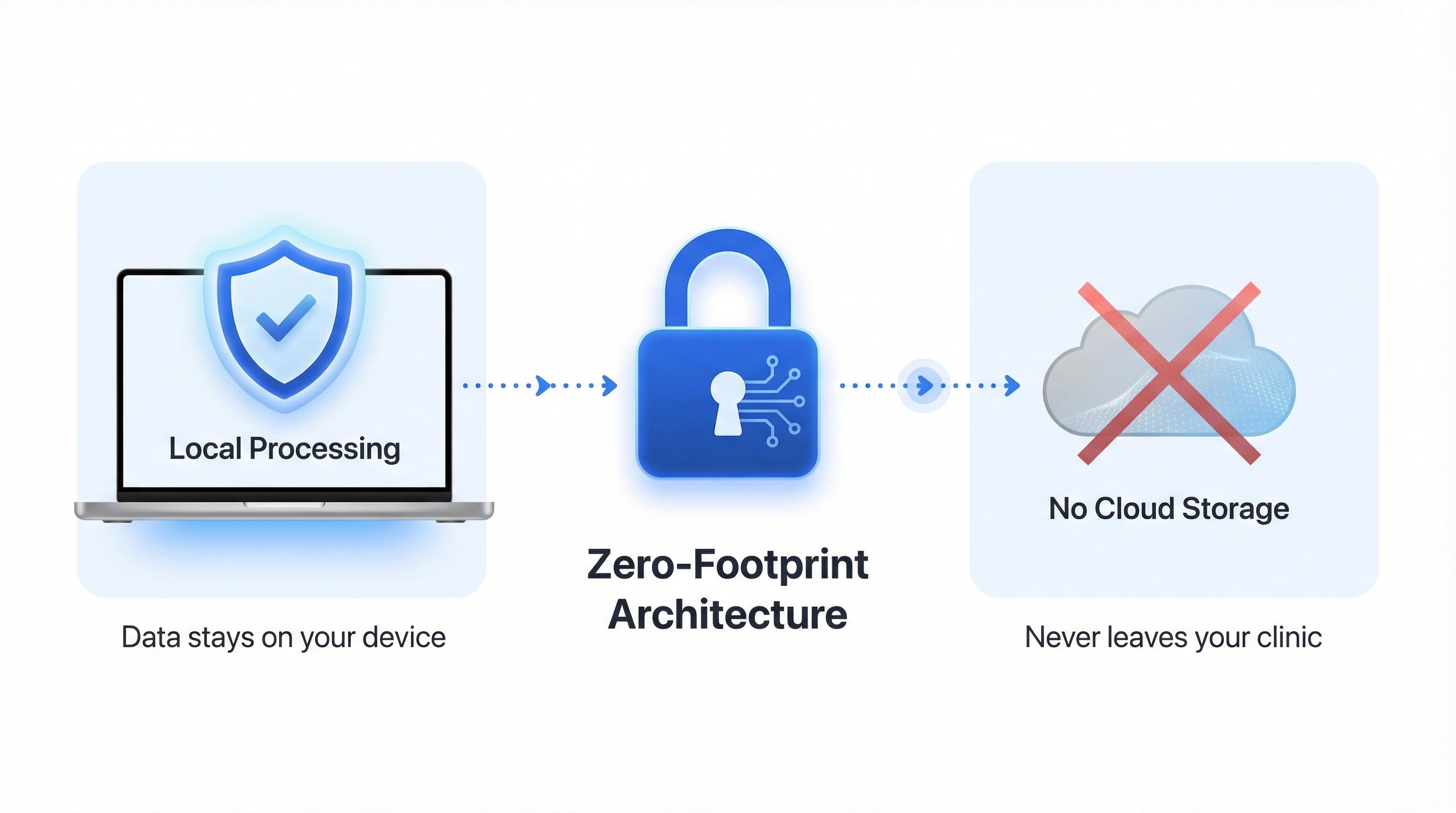 Zero-Footprint Vault architecture diagram — local processing, no cloud storage