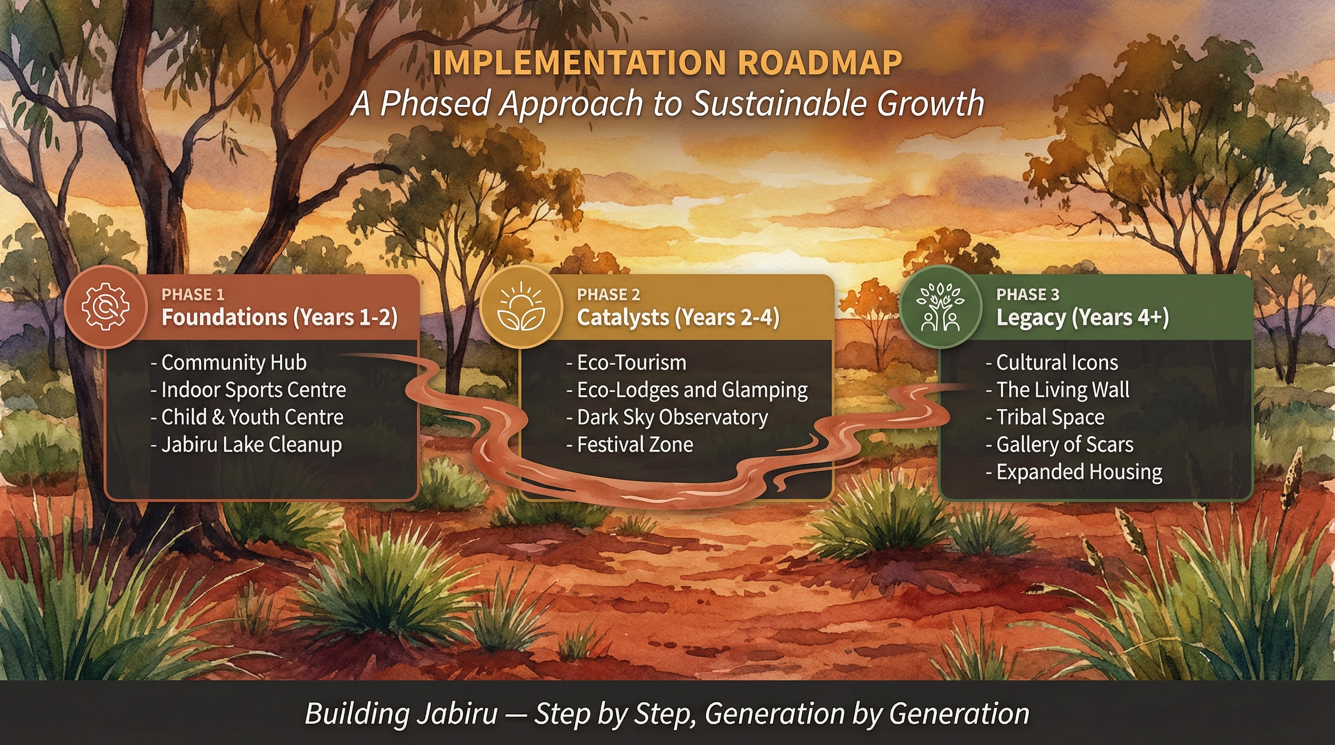 Slide 19 — Phasing Overview