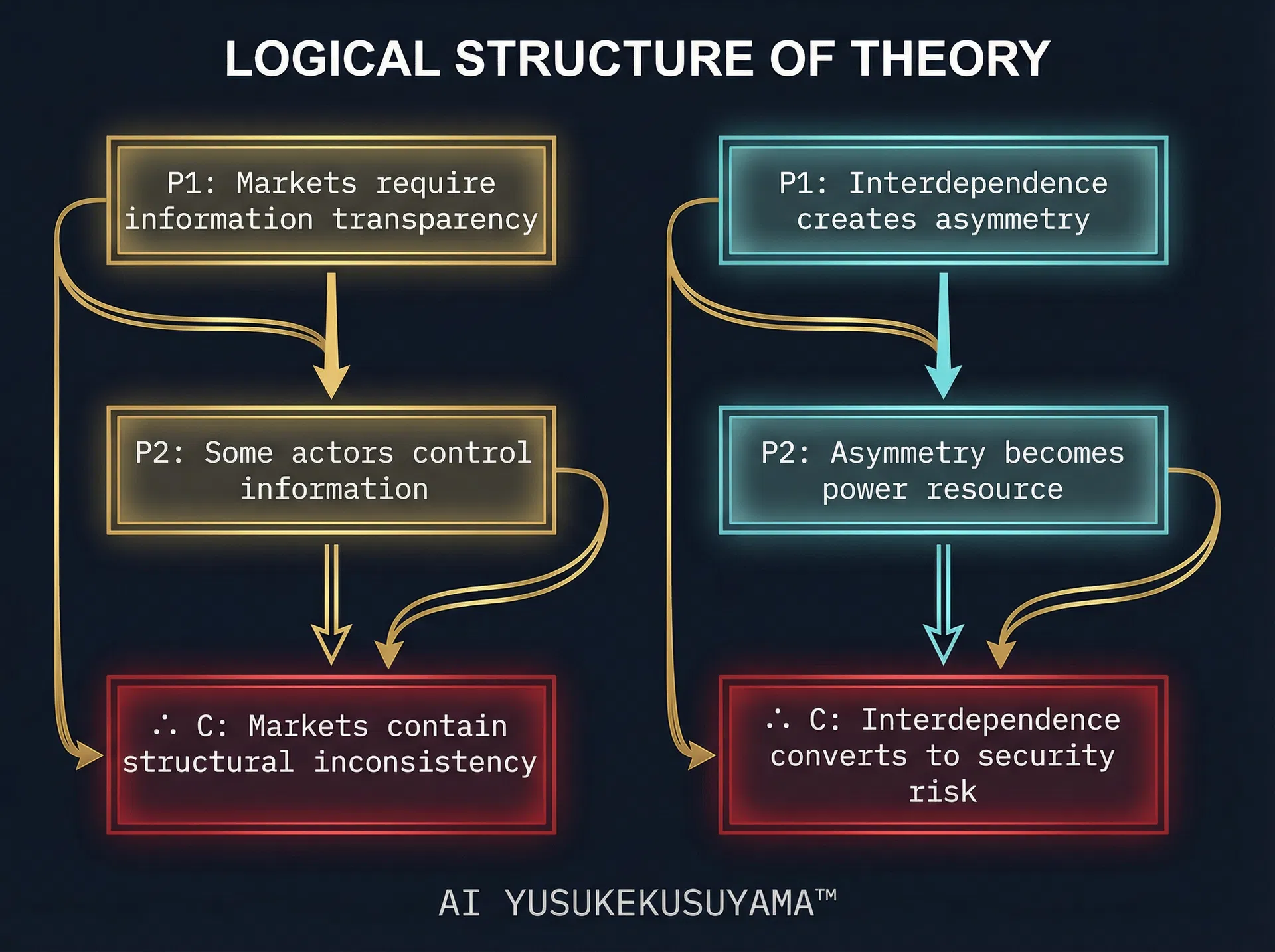 理論の論理構造