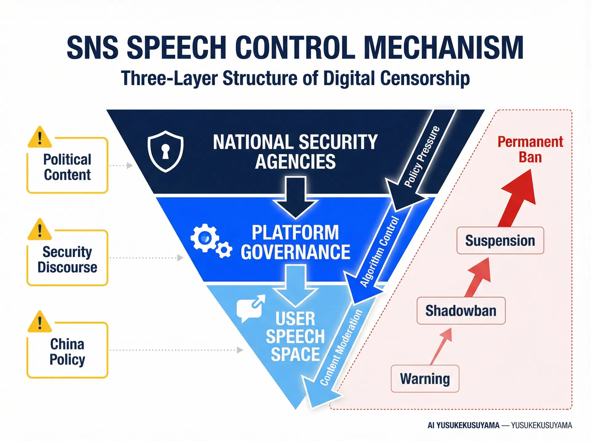 SNS SPEECH CONTROL MECHANISM
