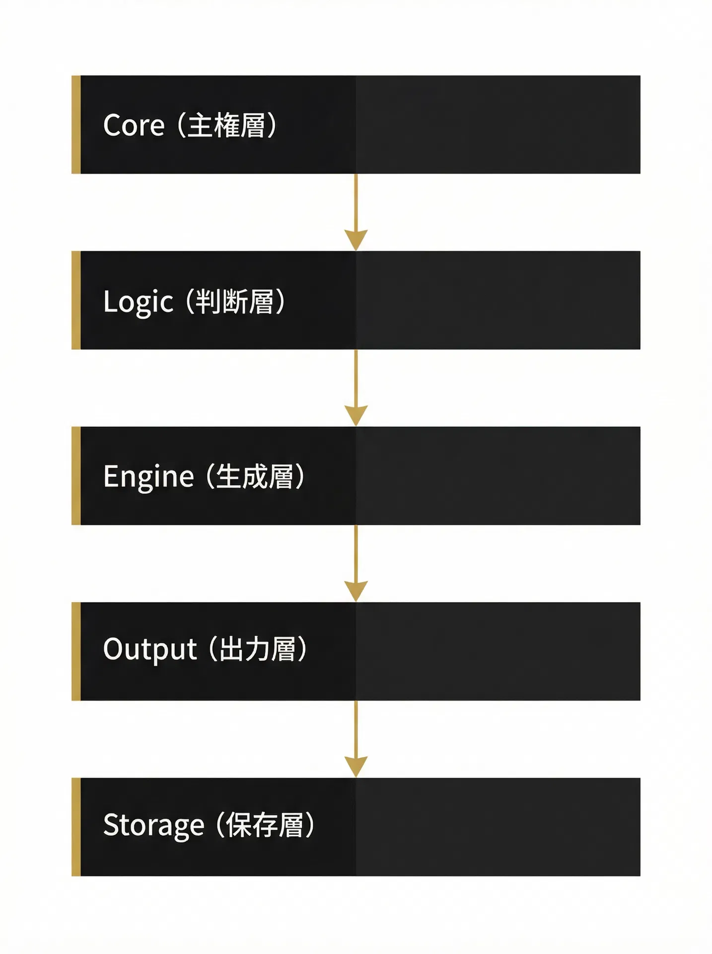 Sovereign OS Layer Diagram