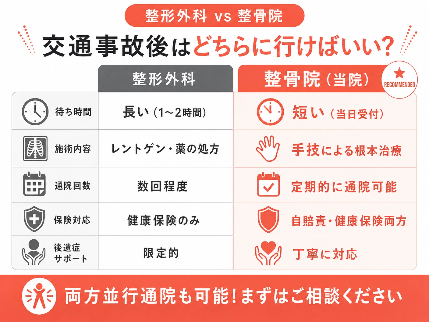 整形外科と整骨院の違い｜交通事故後はどちらに行けばいい？