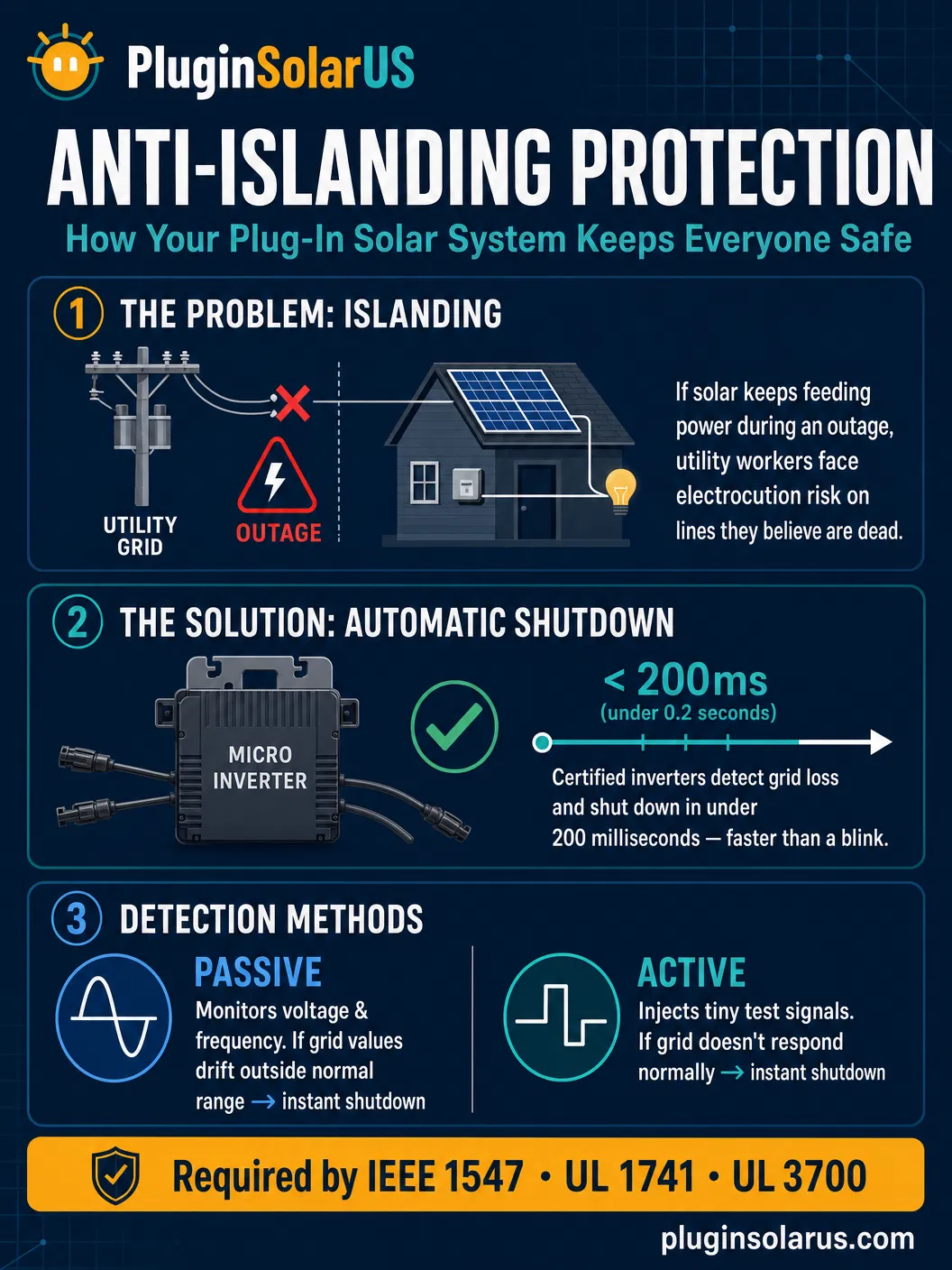 How Anti-Islanding Protects You - Infographic showing the danger, the solution, and the standards
