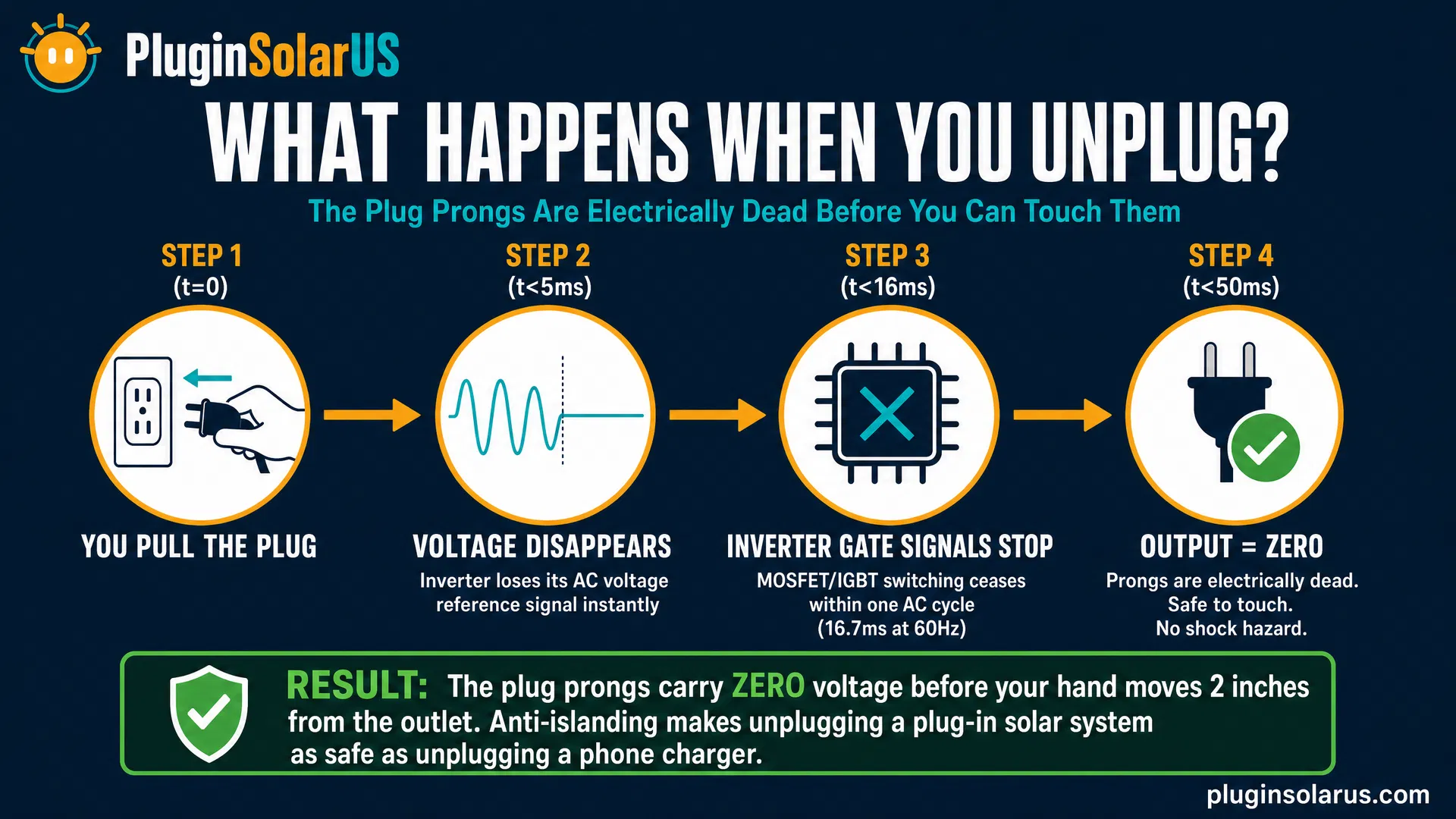 What Happens When You Unplug - Timeline showing plug prongs are electrically dead in under 50ms