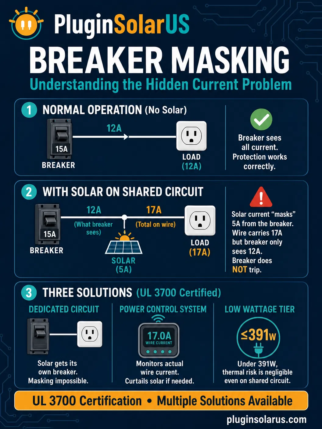 Breaker Masking Explained - Infographic showing normal operation, the masking problem, and the dedicated circuit fix