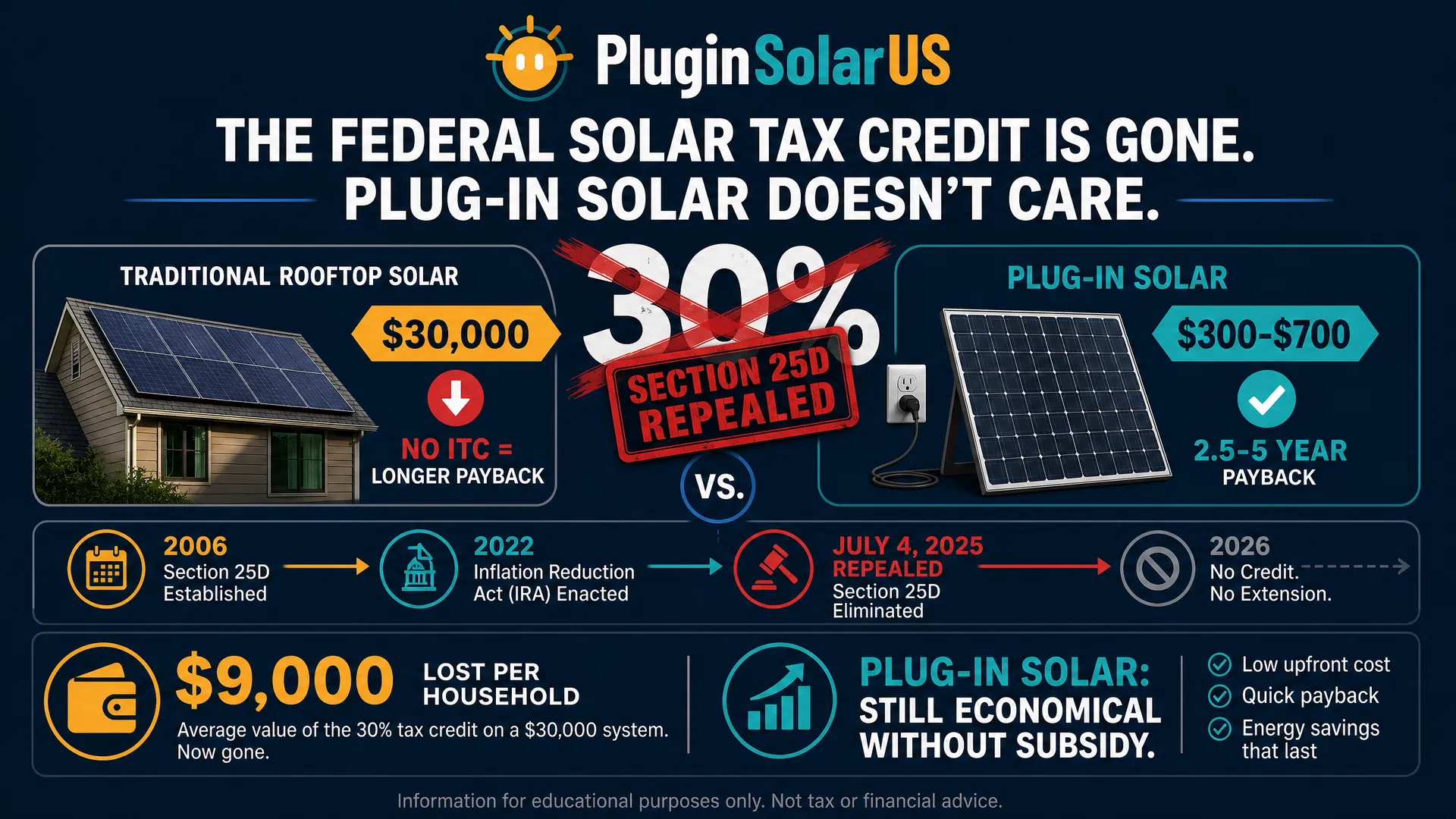 Federal Solar Tax Credit Gone — Plug-In Solar Advantage Infographic