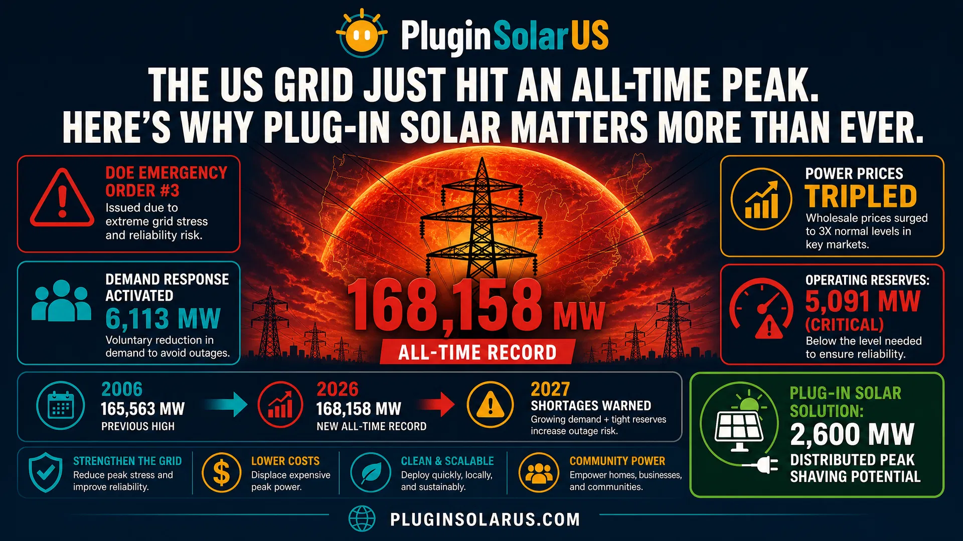 US Grid Peak Demand July 2026 Infographic