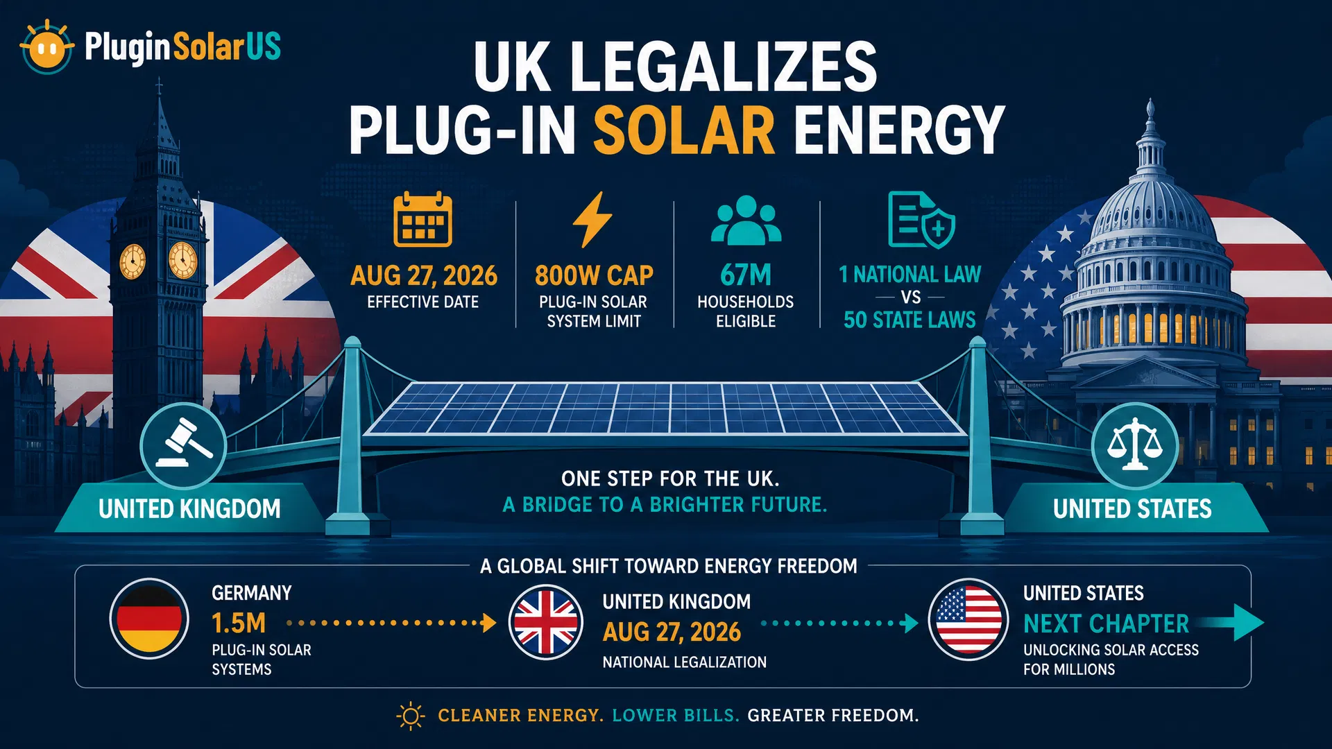 UK Legalizes Plug-In Solar — Infographic comparing UK national approach vs US state-by-state framework