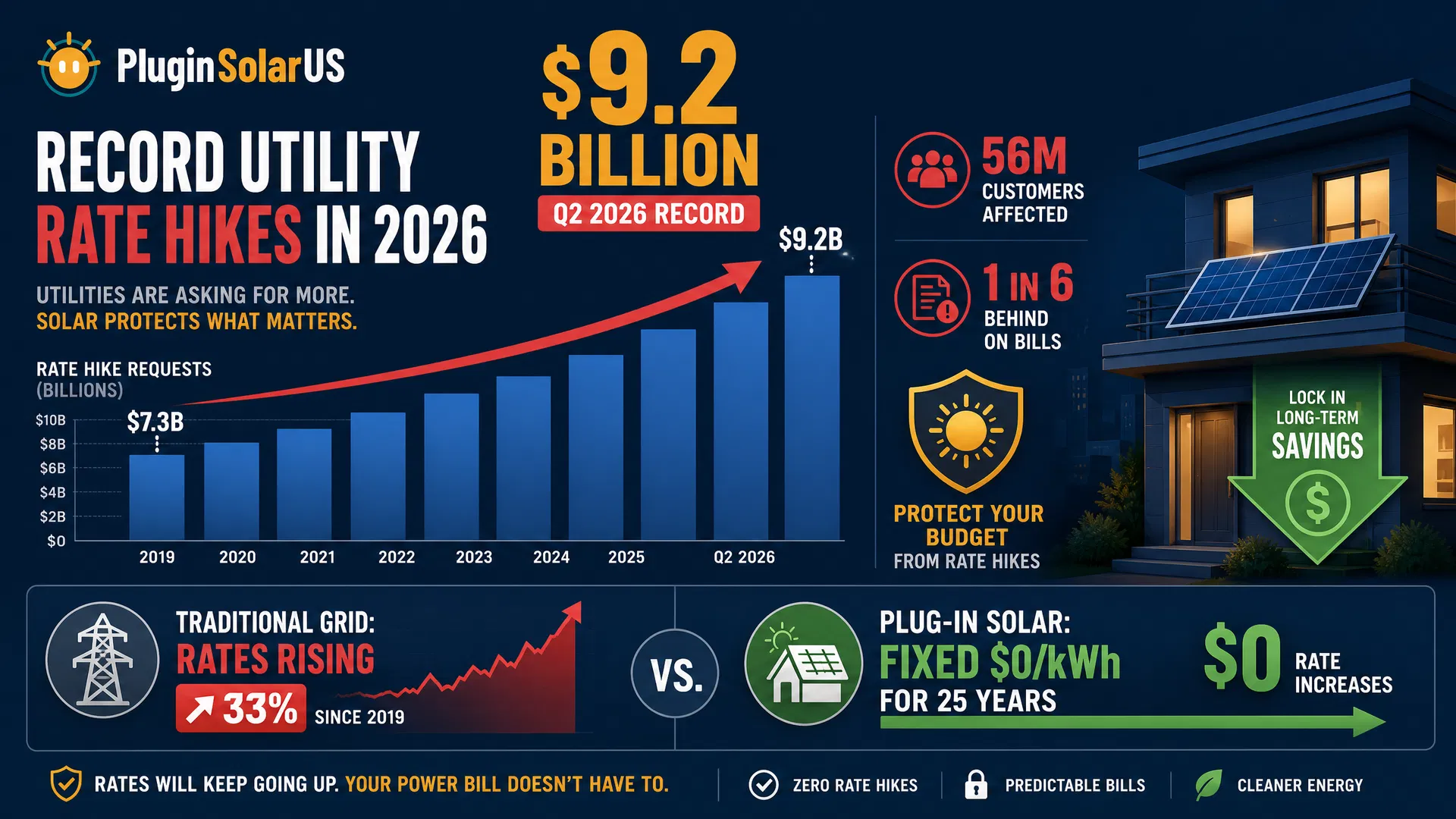 Record $9.2 Billion in Utility Rate Hikes — Infographic showing rising electricity costs and plug-in solar as a consumer hedge