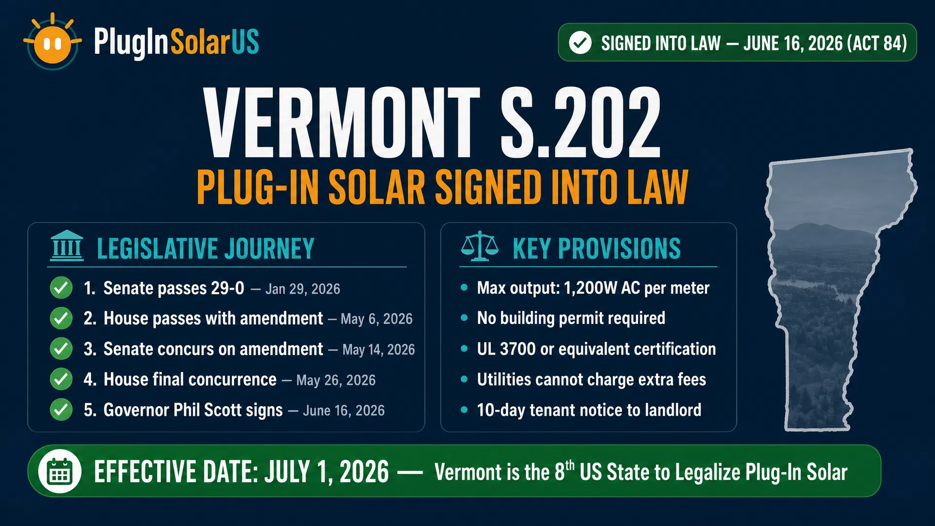 Vermont S.202 Signed Into Law — infographic showing all 5 legislative steps completed, key provisions, and economics for Vermont renters