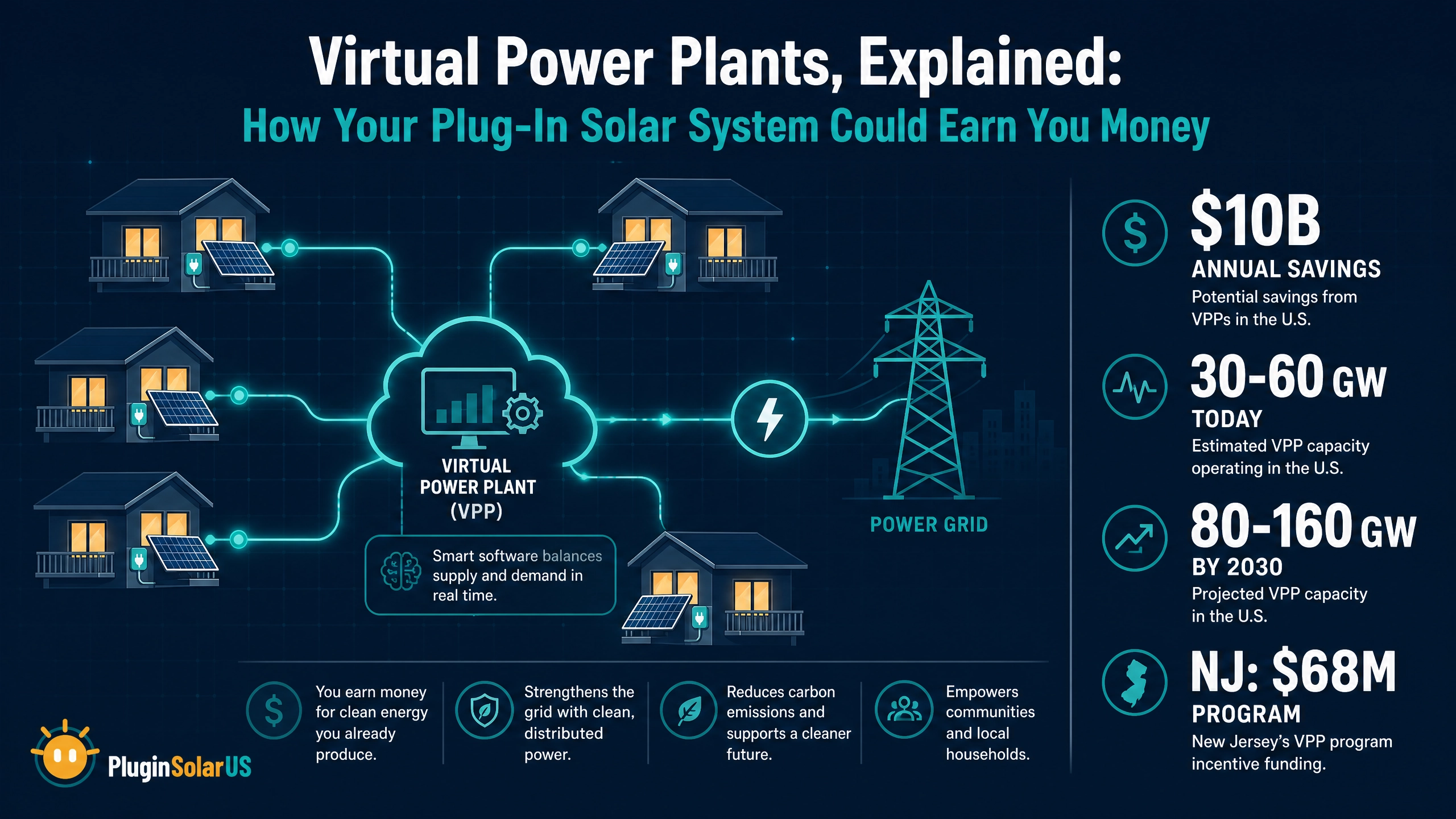Virtual Power Plants and Plug-In Solar Infographic
