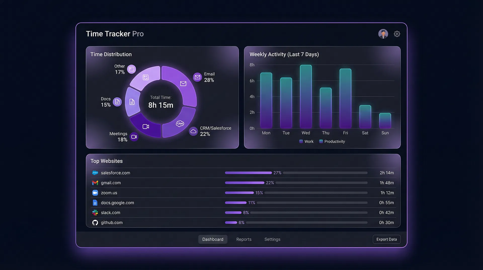 AIVA Time Drain dashboard showing donut chart, weekly activity bars, and top websites list