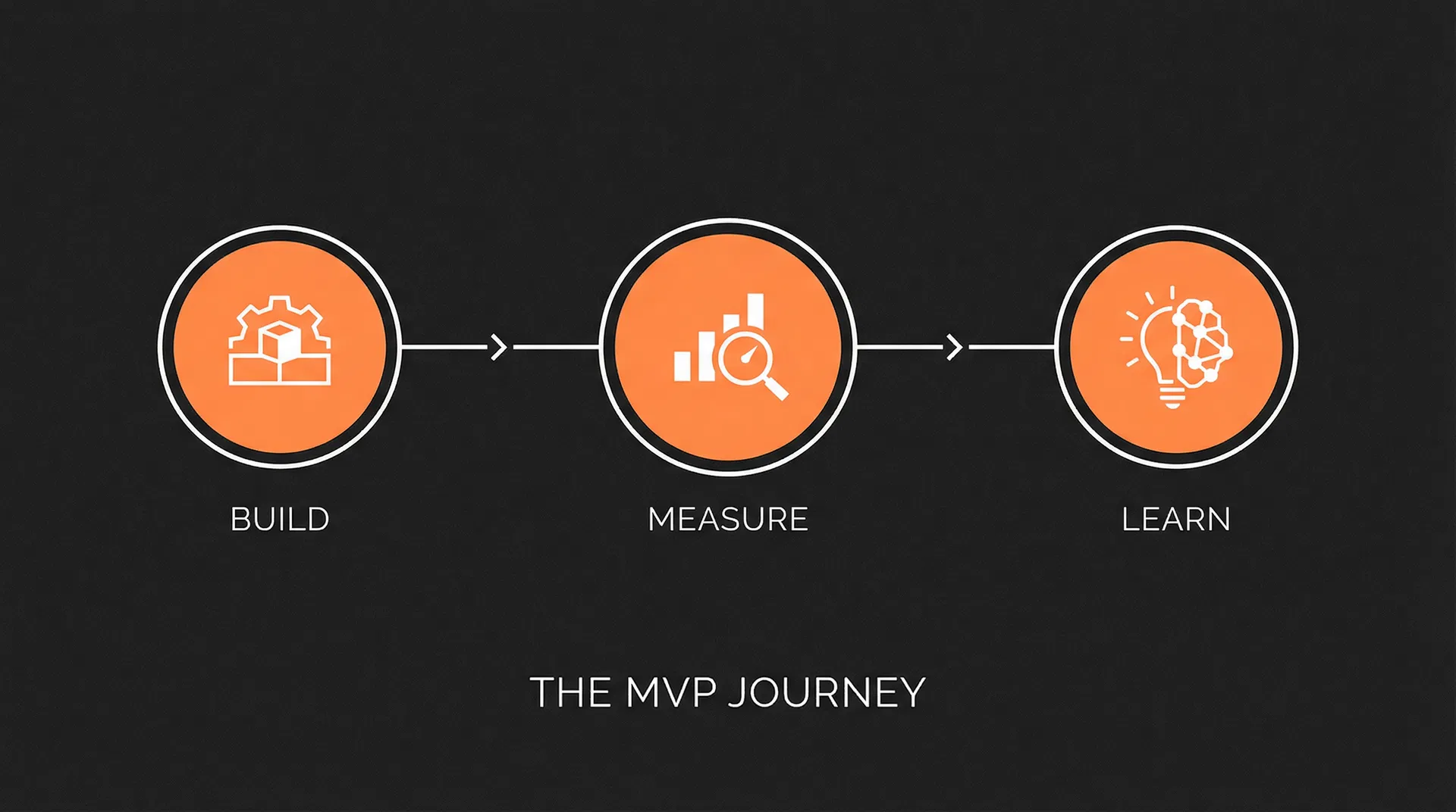 MVP Journey: Build, Measure, Learn