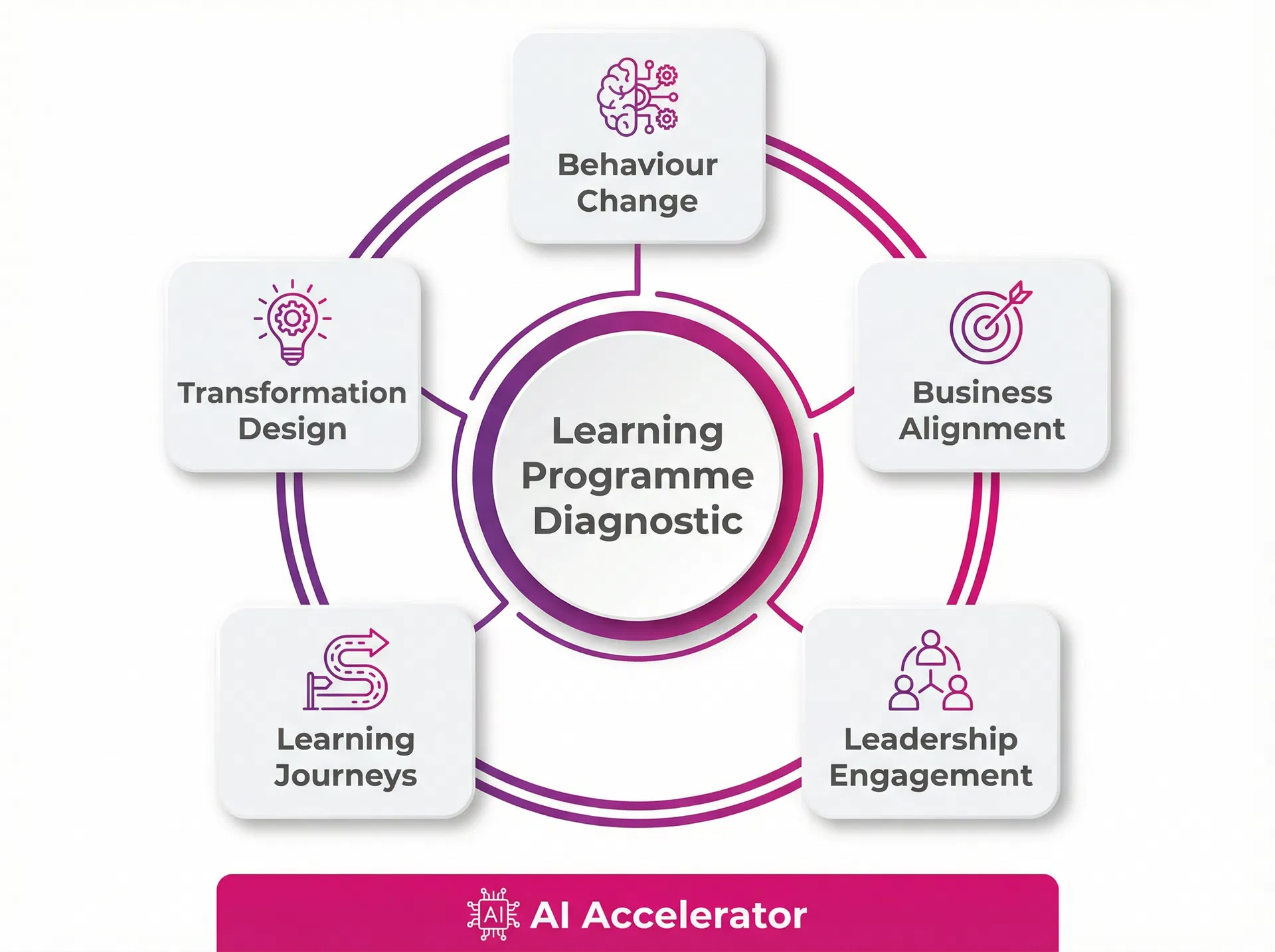 Learning Programme Diagnostic Framework — 5 pillars: Behaviour Change, Business Alignment, Leadership Engagement, Learning Journeys, Transformation Design, plus AI Accelerator