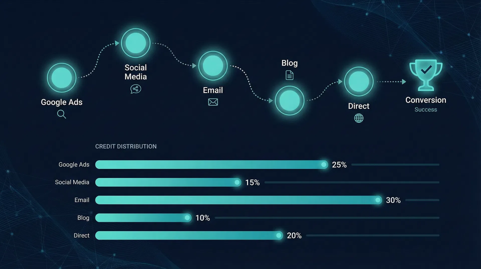 Customer journey showing multiple touchpoints from Google Ads through Social Media, Email, Blog, and Direct to Conversion, with credit distribution chart