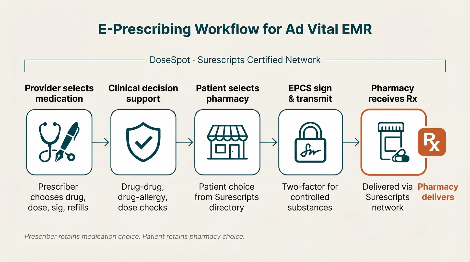 E-prescribing workflow: provider → DoseSpot → Surescripts → patient's pharmacy